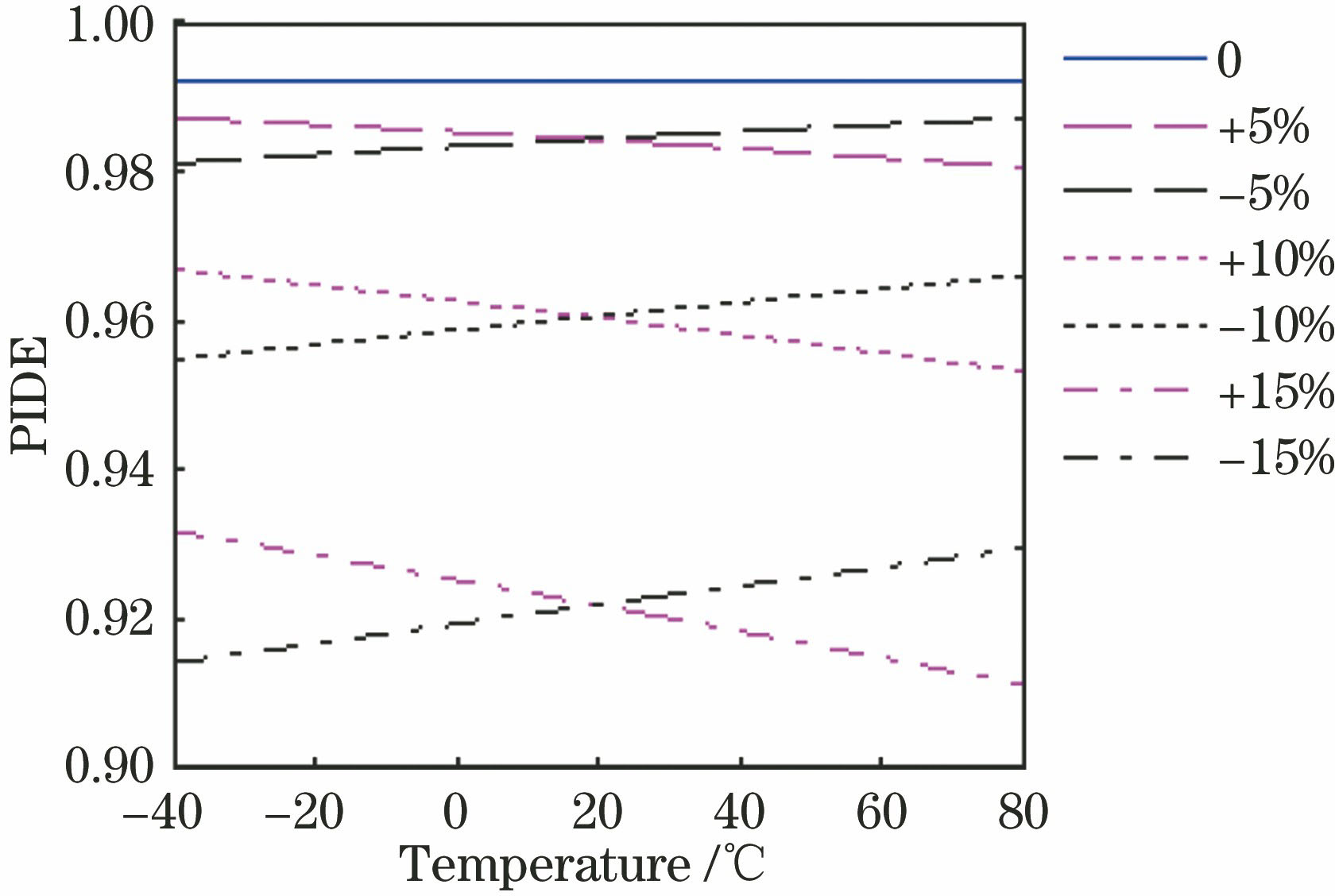 PIDE versus temperature at different relative microstructure height errors