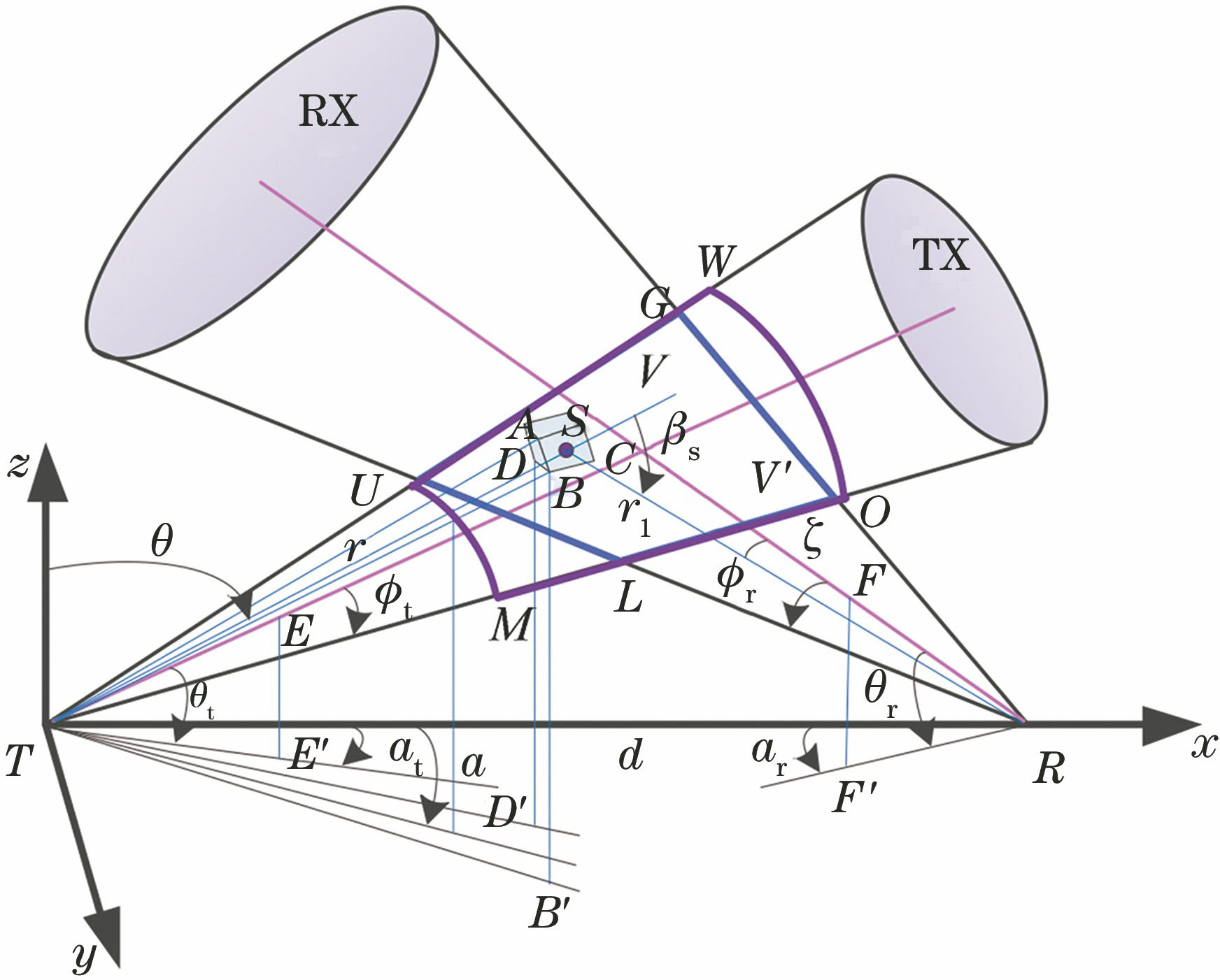 NLOS UV single-scatter propagation model in non-coplanar geometry