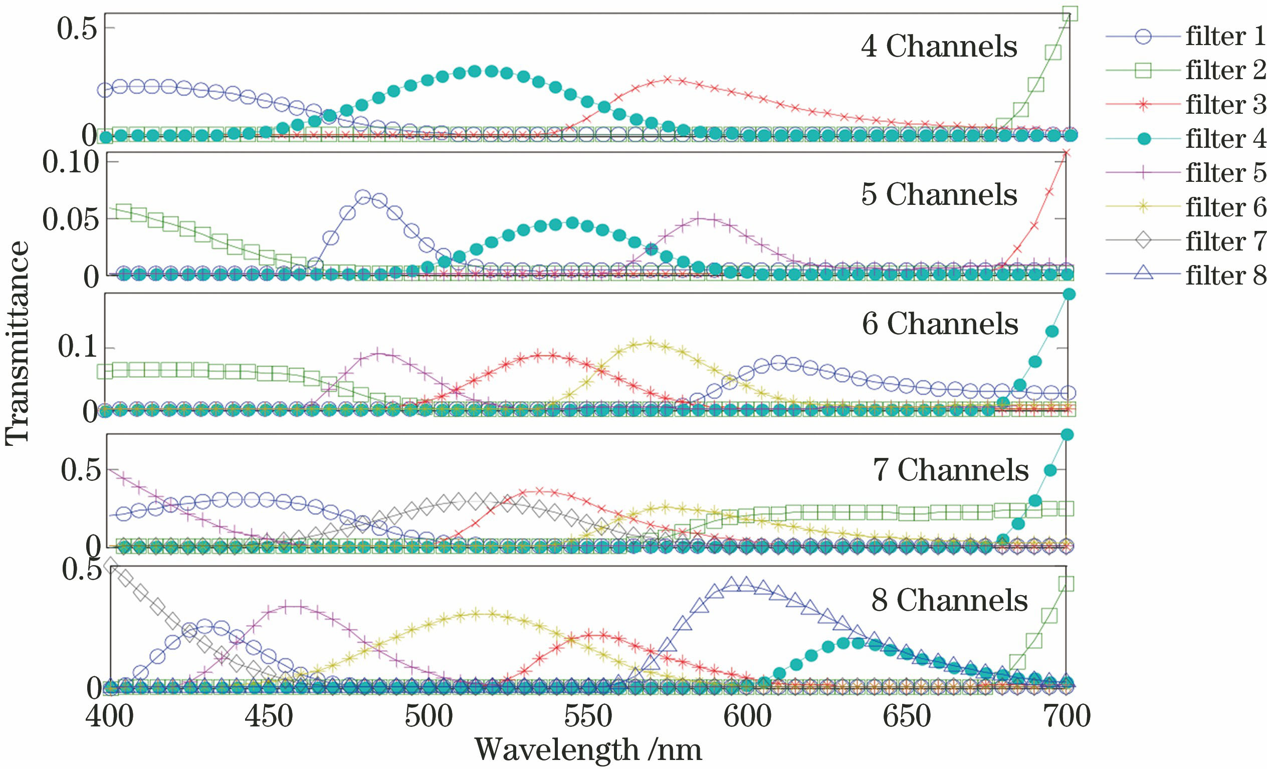 Optimal filters at 4-8 channels