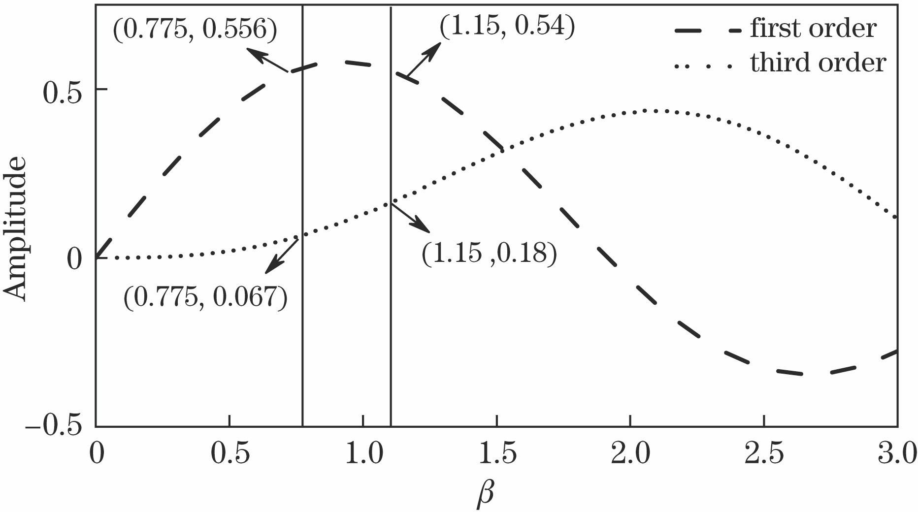 Curves of first-order and third-order Bessel functions versus β
