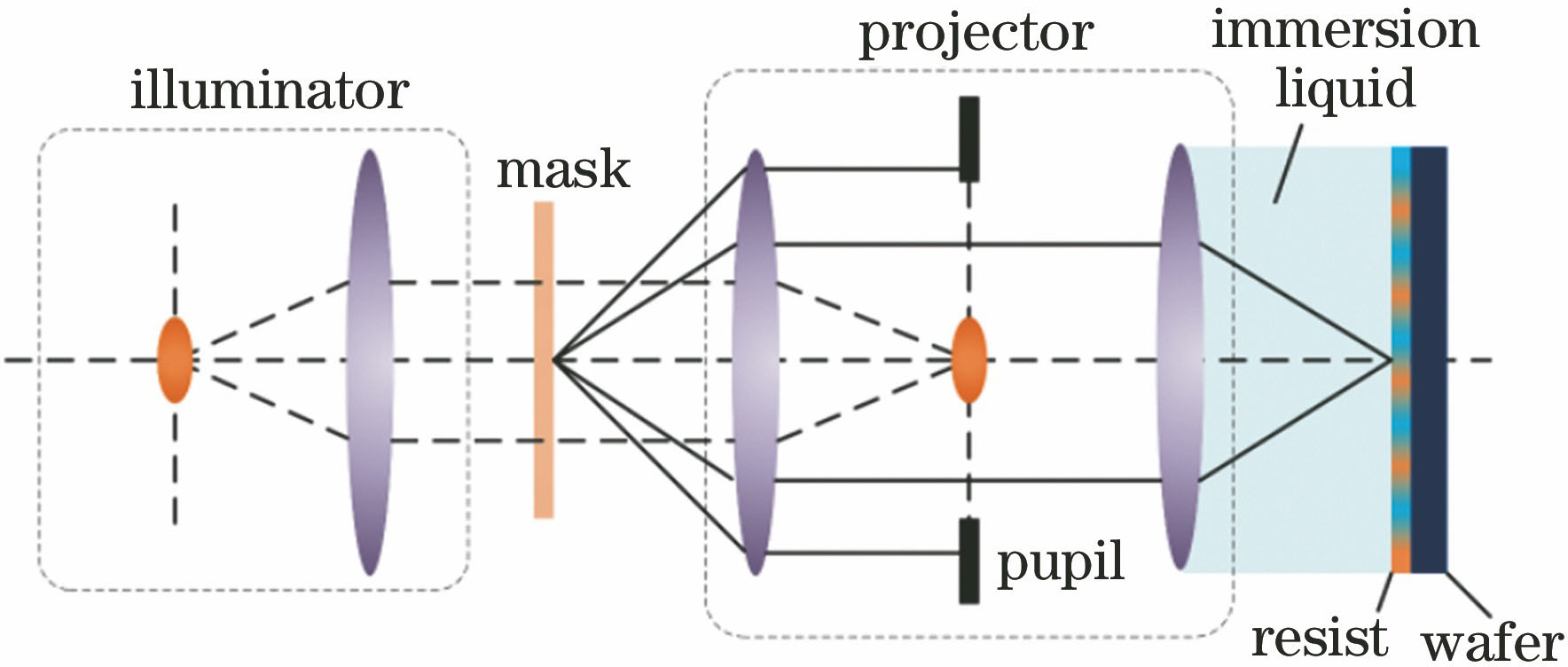 Schematic of lithographic projection system