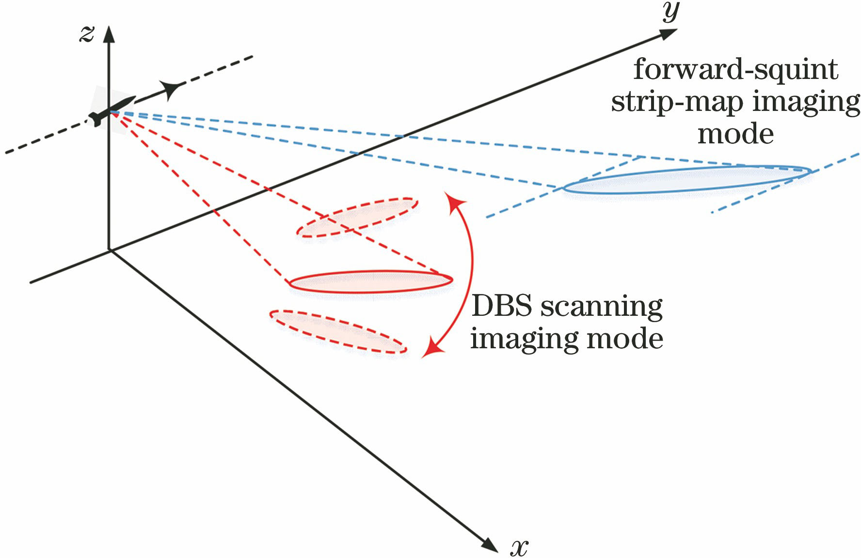 Diagram of forward-squint strip-map imaging and DBS imaging mode