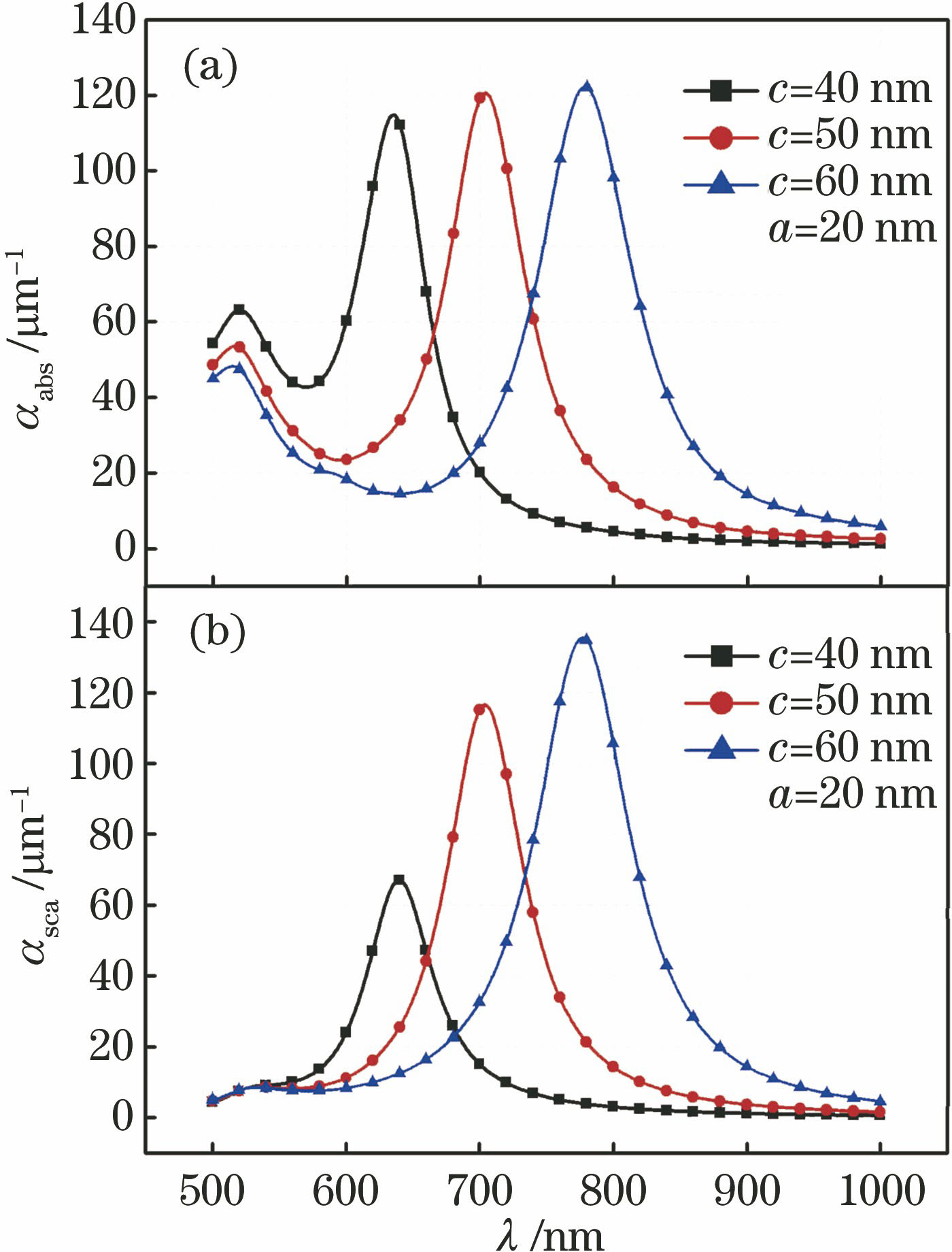 Effect of major semi-axis on spectra of volume absorption coefficient and volume scattering coefficient of gold nanospheroids. (a)Volume absorption coefficient αabs; (b) volume scattering coefficient αsca