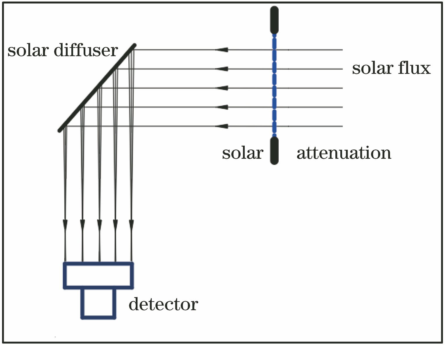 Calibration principle based on solar diffuser with solar attenuation screen