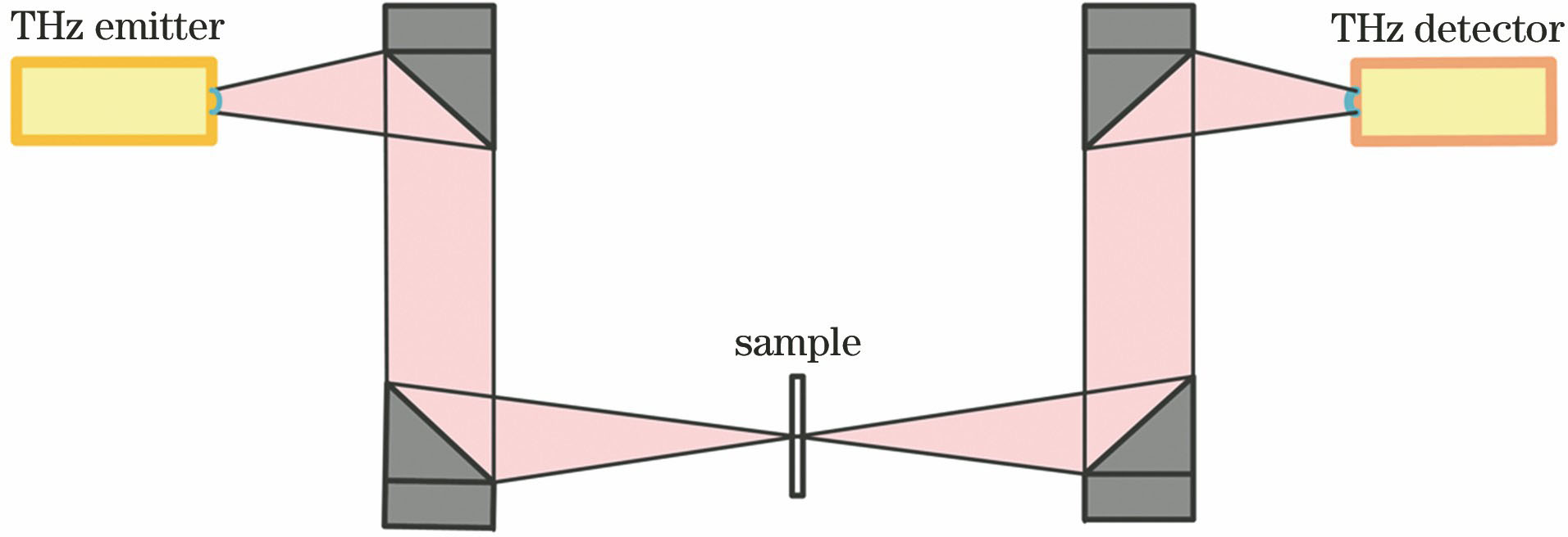 Schematic diagram of the transmissive terahertz time-domain spectroscopy system