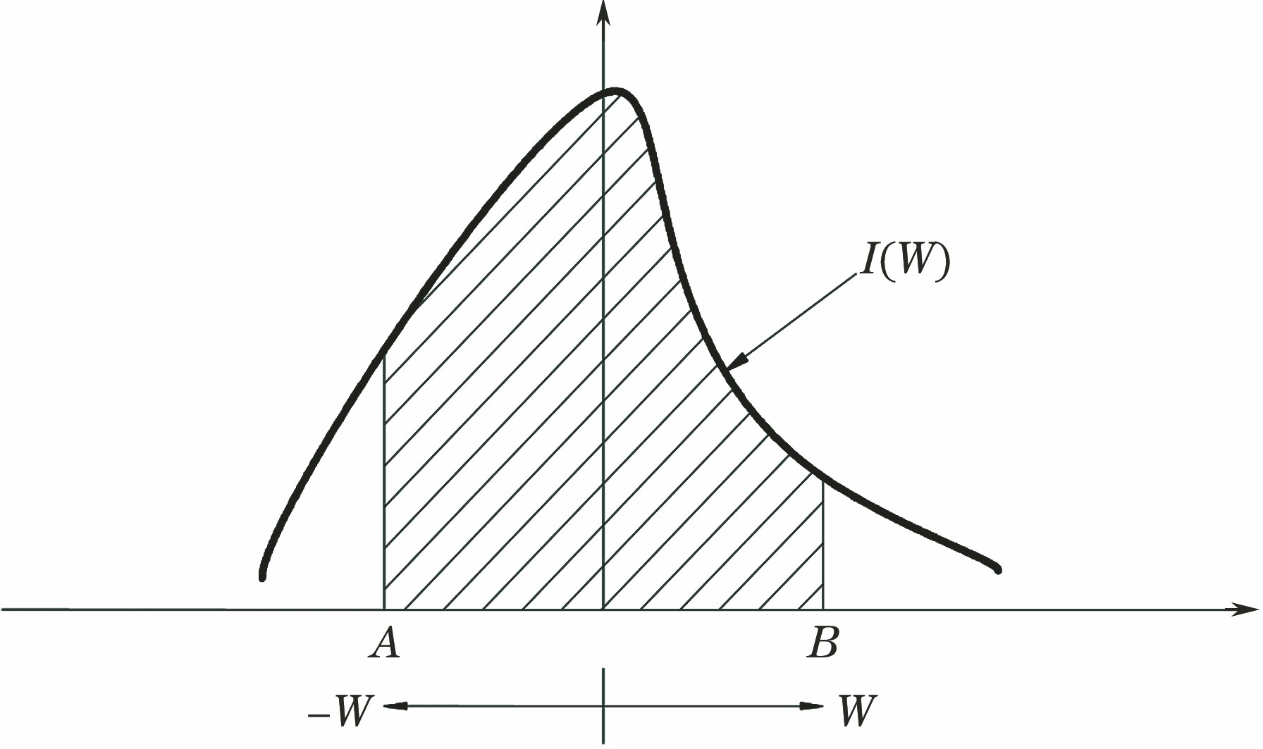 Normal distribution curve of energy flux density