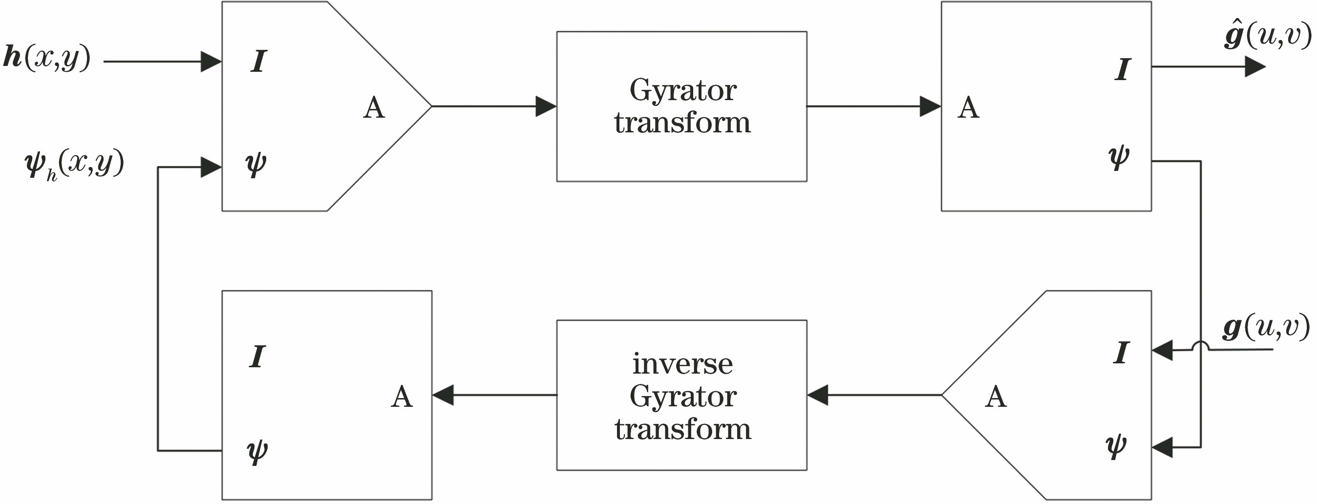 Modified Gerchberg-Saxton algorithm flowchart in Gyrator transform domain