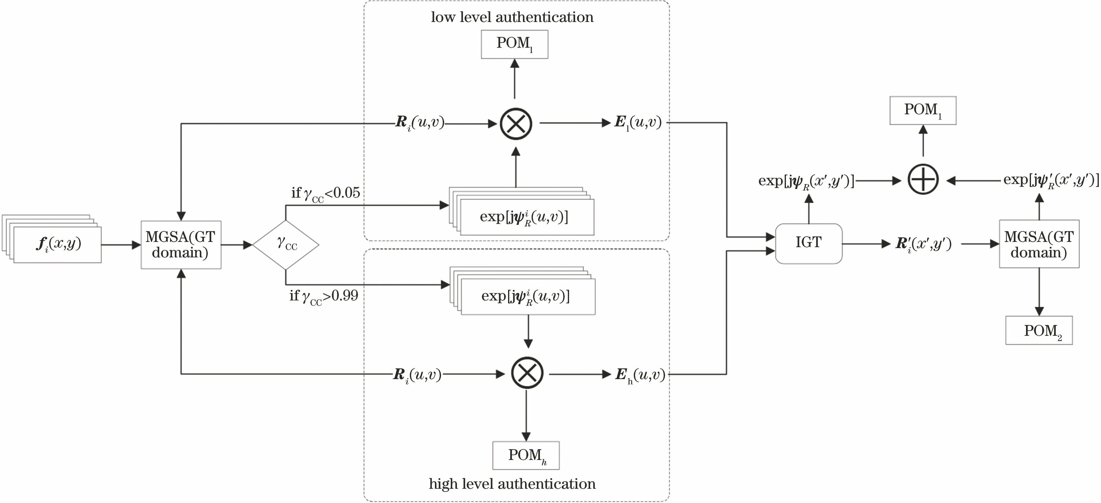 Authentication system encryption schematic