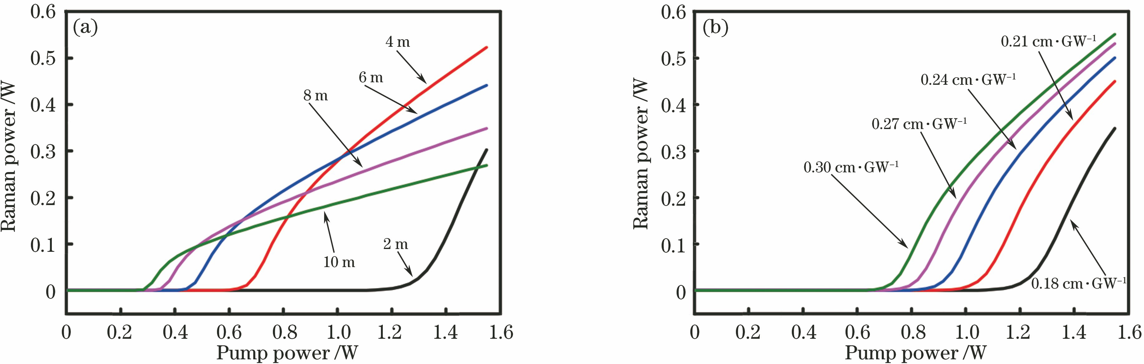Simulation results. (a) Power curves under different fiber lengths (Raman gain is 0.26 cm·GW-1); (b) power curves under different Raman gains (fiber length is 3.2 m)