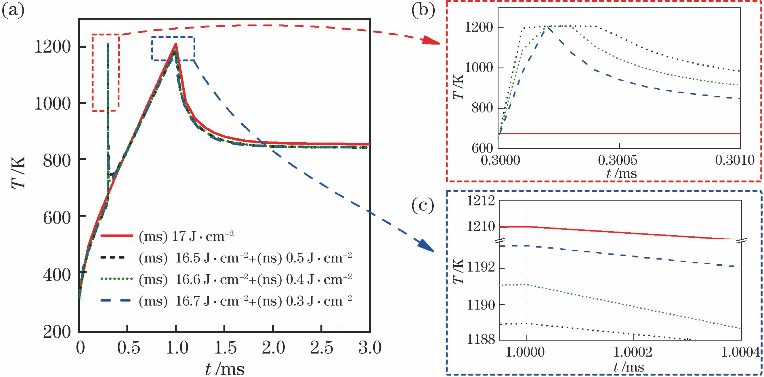 Maximum temperature of solar cell as a function of time when action time delay of nanosecond laser is 0.3 ms. (a) Whole curves; (b)(c) partial enlarged details
