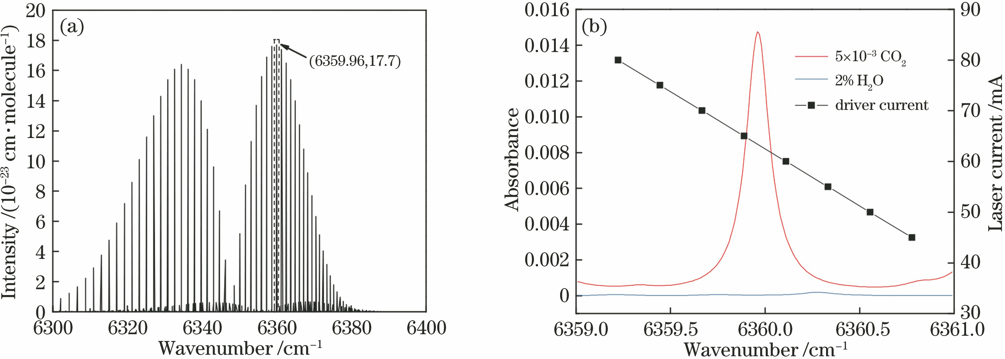 Selection of CO2 absorption line. (a) Absorption spectra of CO2; (b) absorbance of CO2 and H2O, and driver current as a function of laser emission wavenumber at operation temperature of 28 ℃