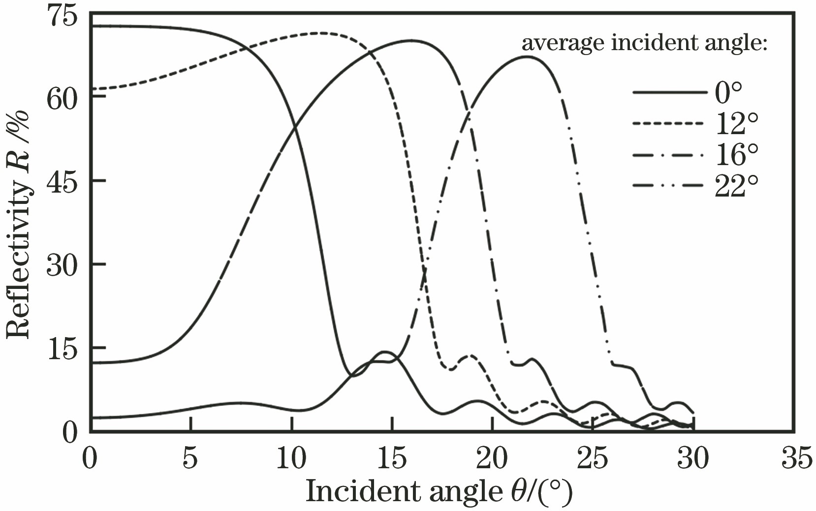 Mo/Si regular film reflectivity versus incident angle[4]