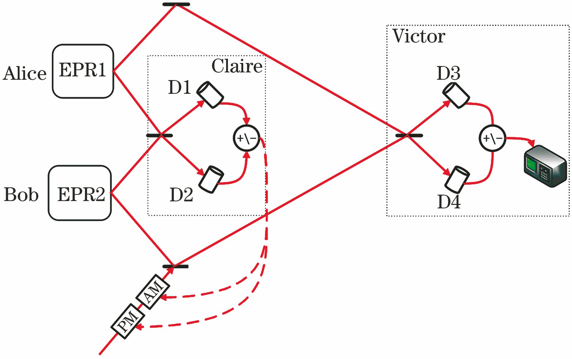 Schematic diagram of experimental device for continuous variable quantum entanglement swapping[16]
