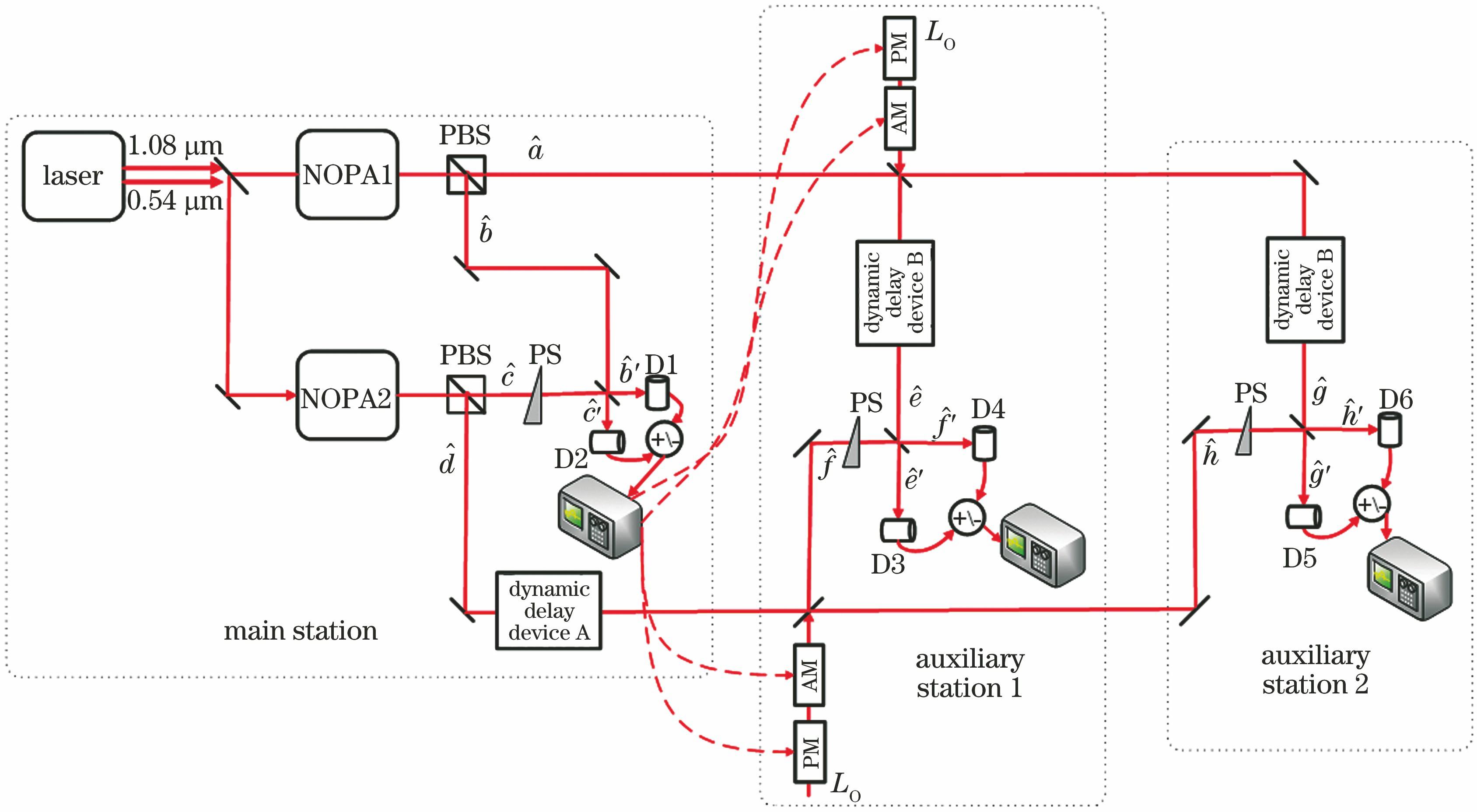 Schematic diagram of three station synchronization devices based on continuous variable quantum entanglement swapping