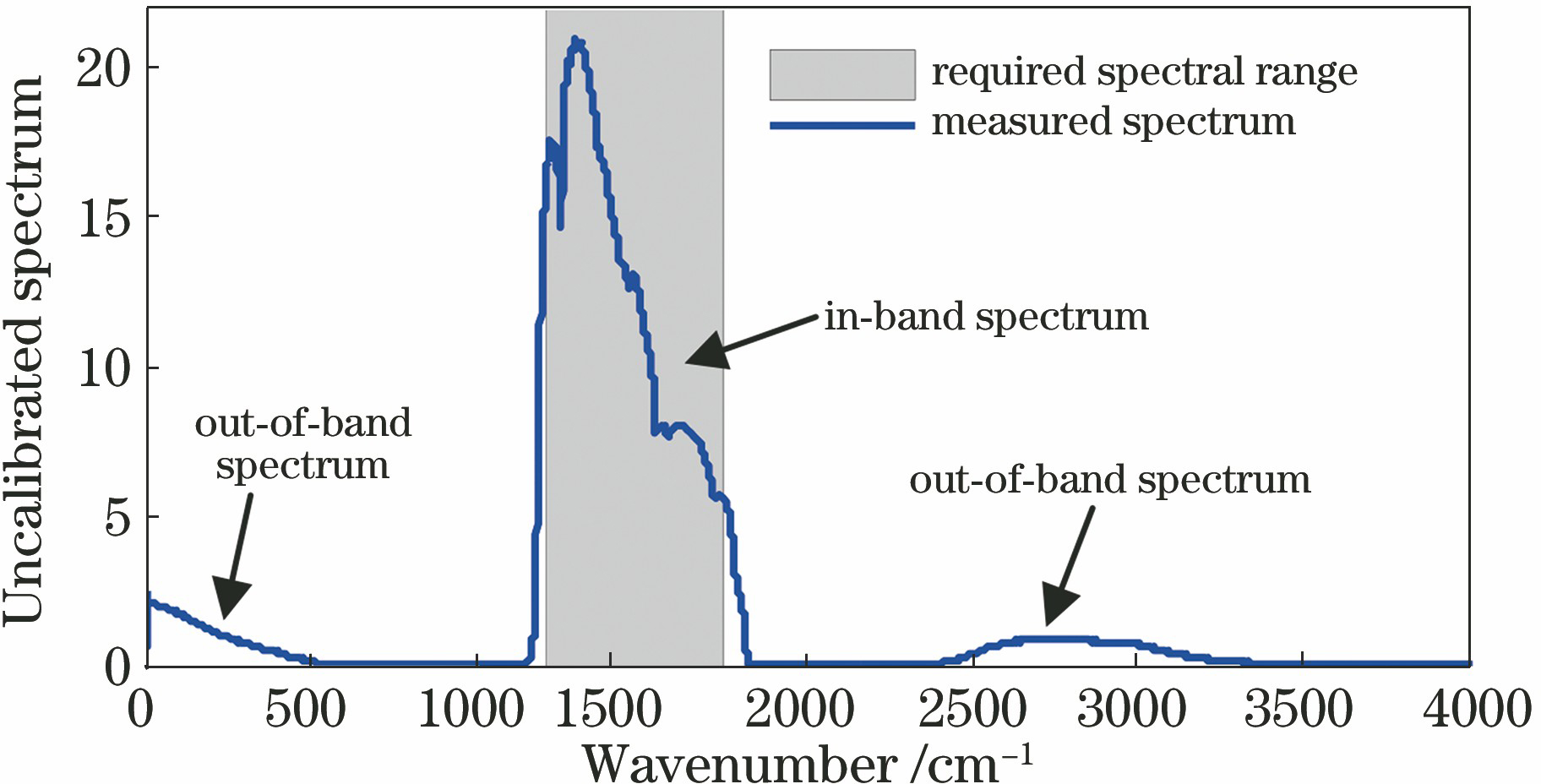 Raw spectrum of a low-temperature blackbody observed by FTS