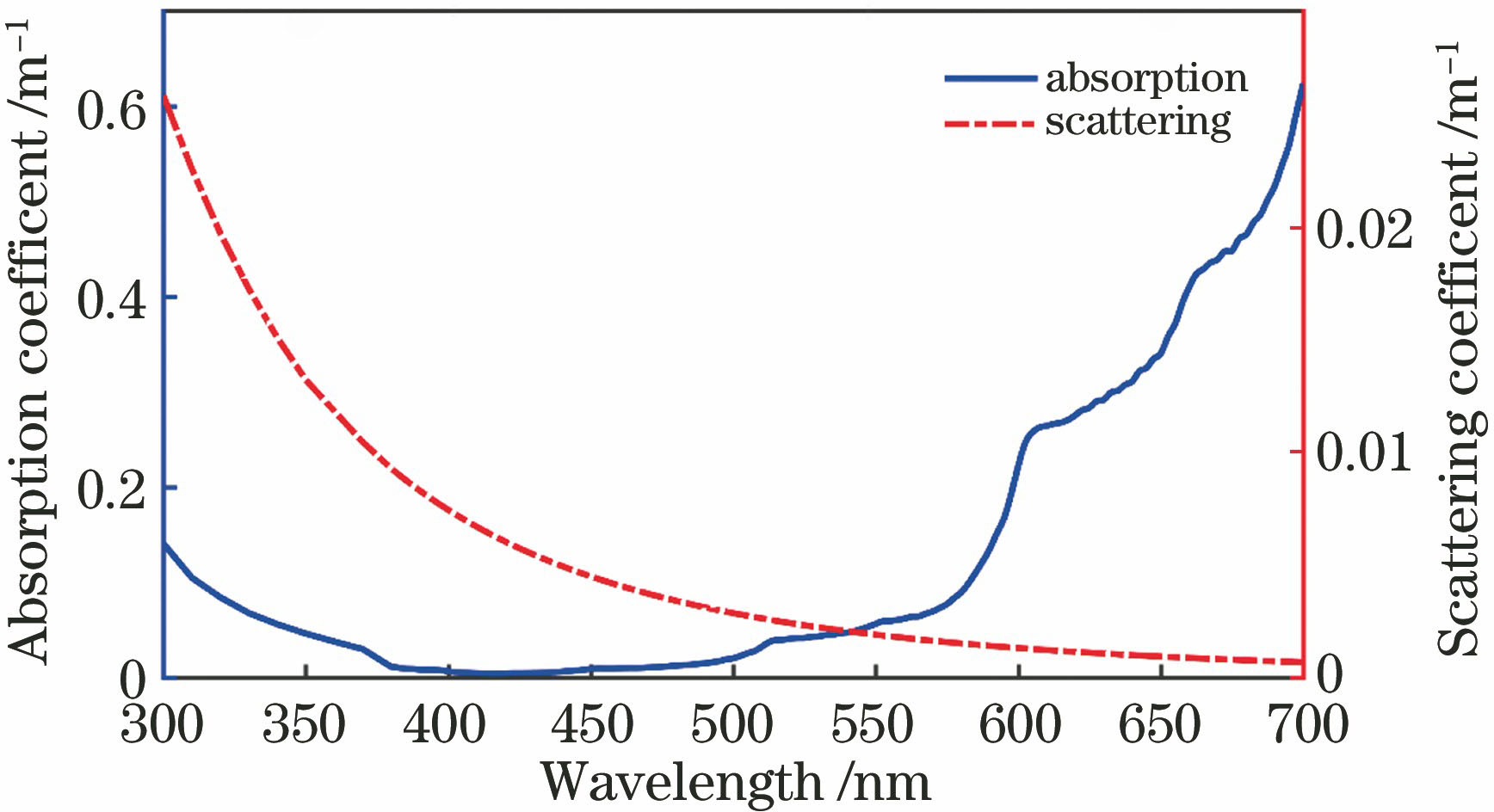Absorption and scattering coefficients of pure water