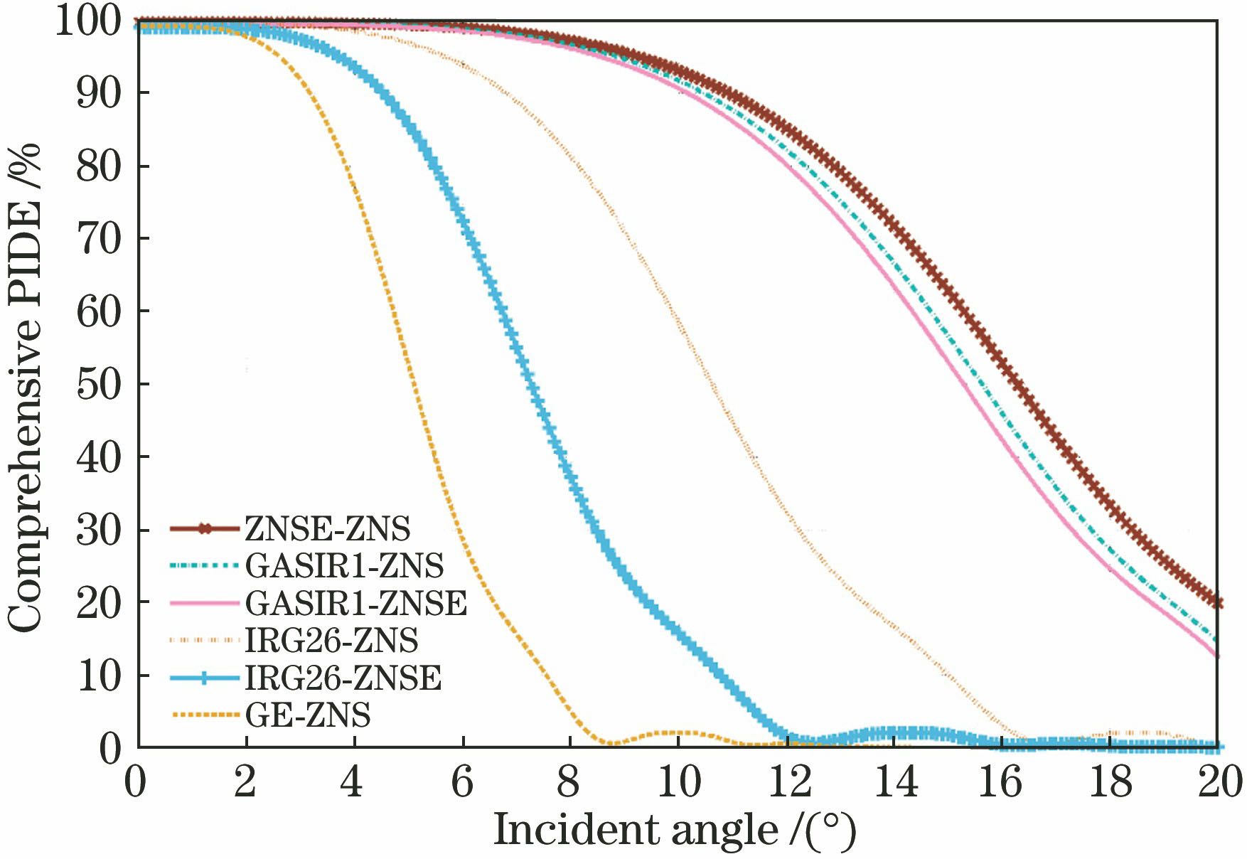 PIDE for different combinations in MWIR/LWIR dual-band versus incident angle