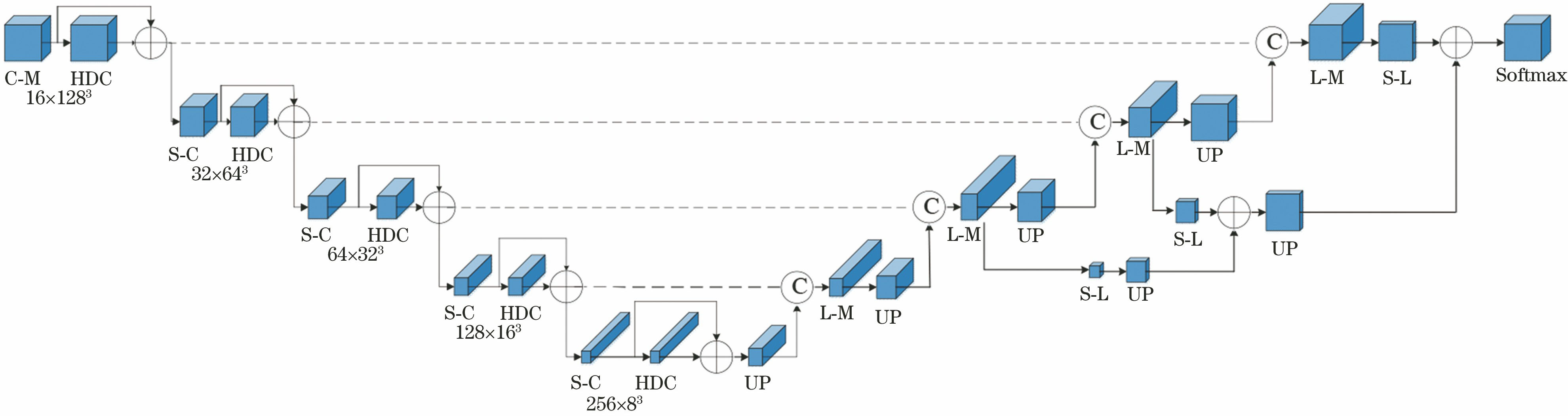 Schematic diagram of 3D-HDC-Unet model structure