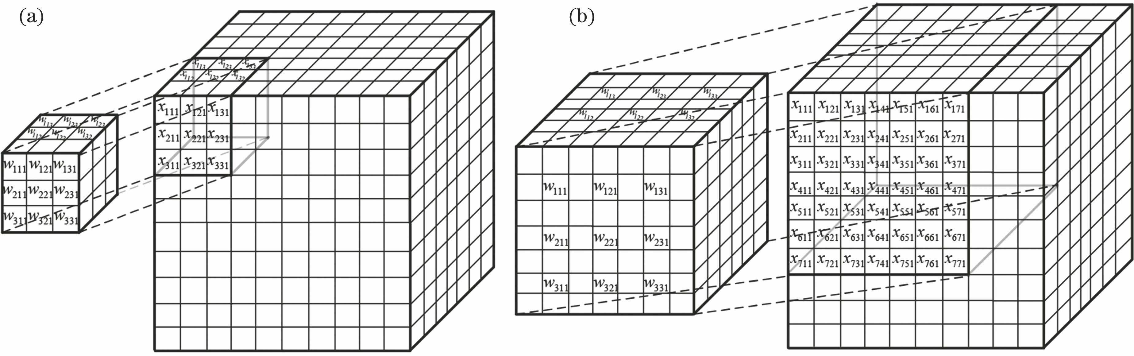 Dot product operation diagram of 3D convolution with input voxel block. (a) Original 3D convolution operation; (b) 2-dilated 3D convolution operation