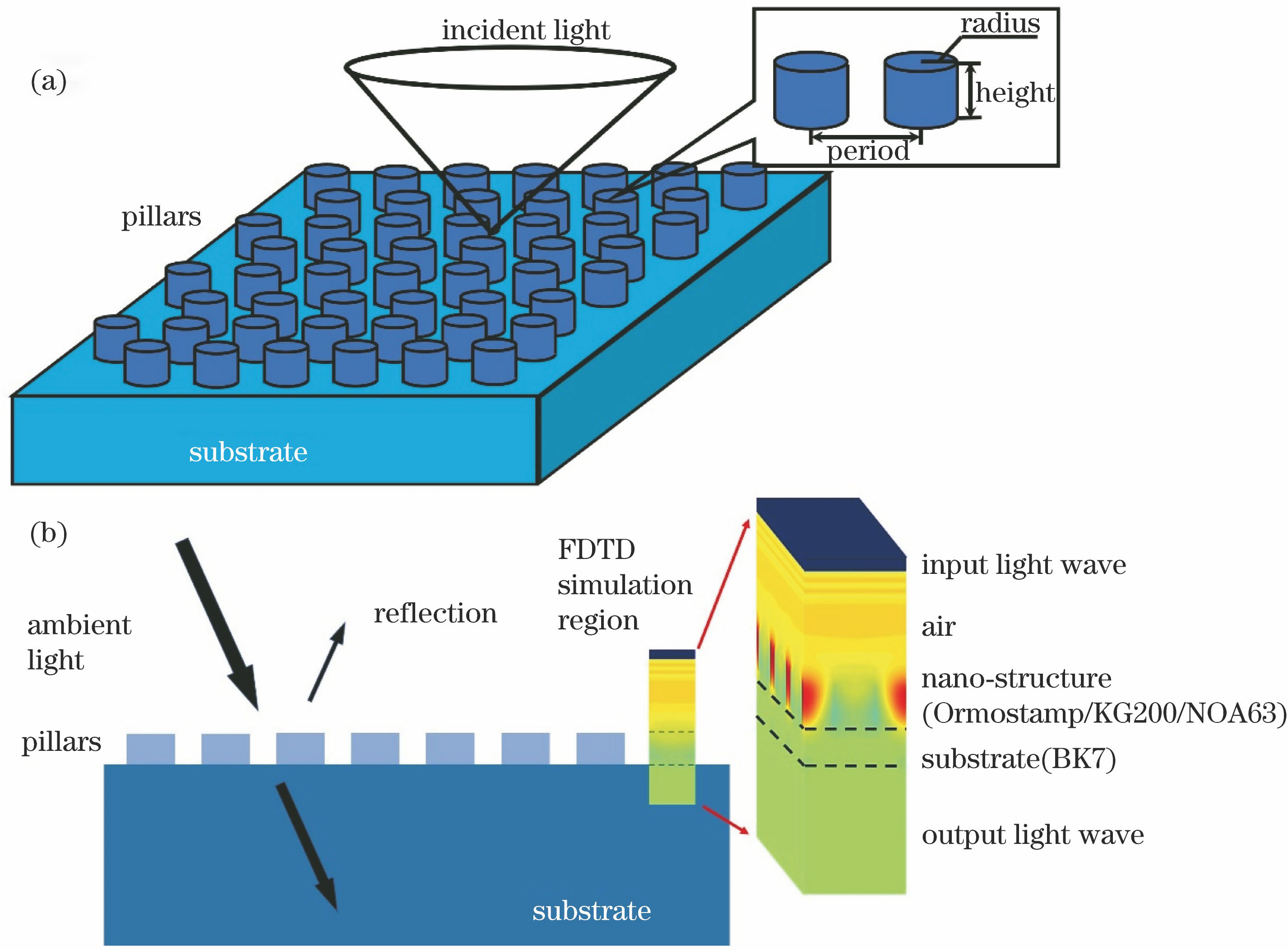 Schematic of antireflection layer. (a) Distribution of the nanopillars of antireflection layer; (b) antireflection layer in FDTD simulation (material of nano-structure is UV curable optical resin, material of substrate is optical glass)