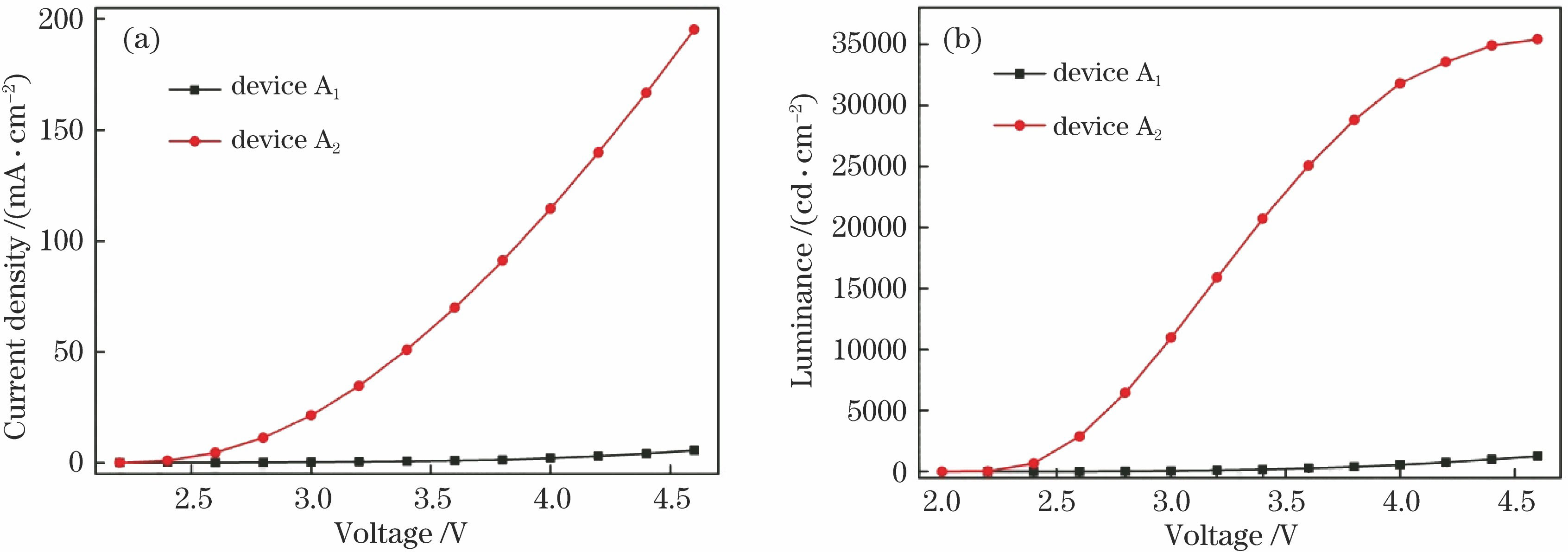 Characteristic curves of device A1 and device A2. (a) Current density versus voltage; (b) luminance versus voltage