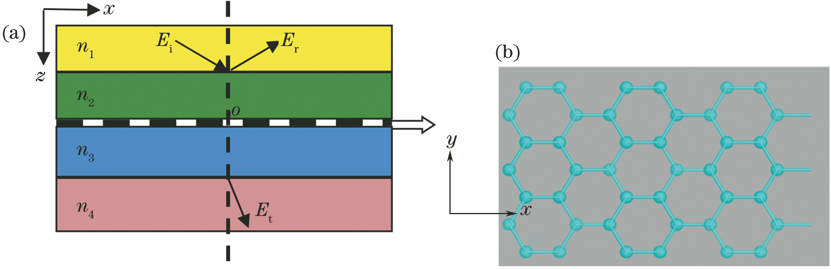 Multi-layer medium composite structure with third order nonlinear graphene sheet. (a) Schematic of incident light, reflection light, and transmission light direction; (b) structure of mono-layer third order nonlinear graphene