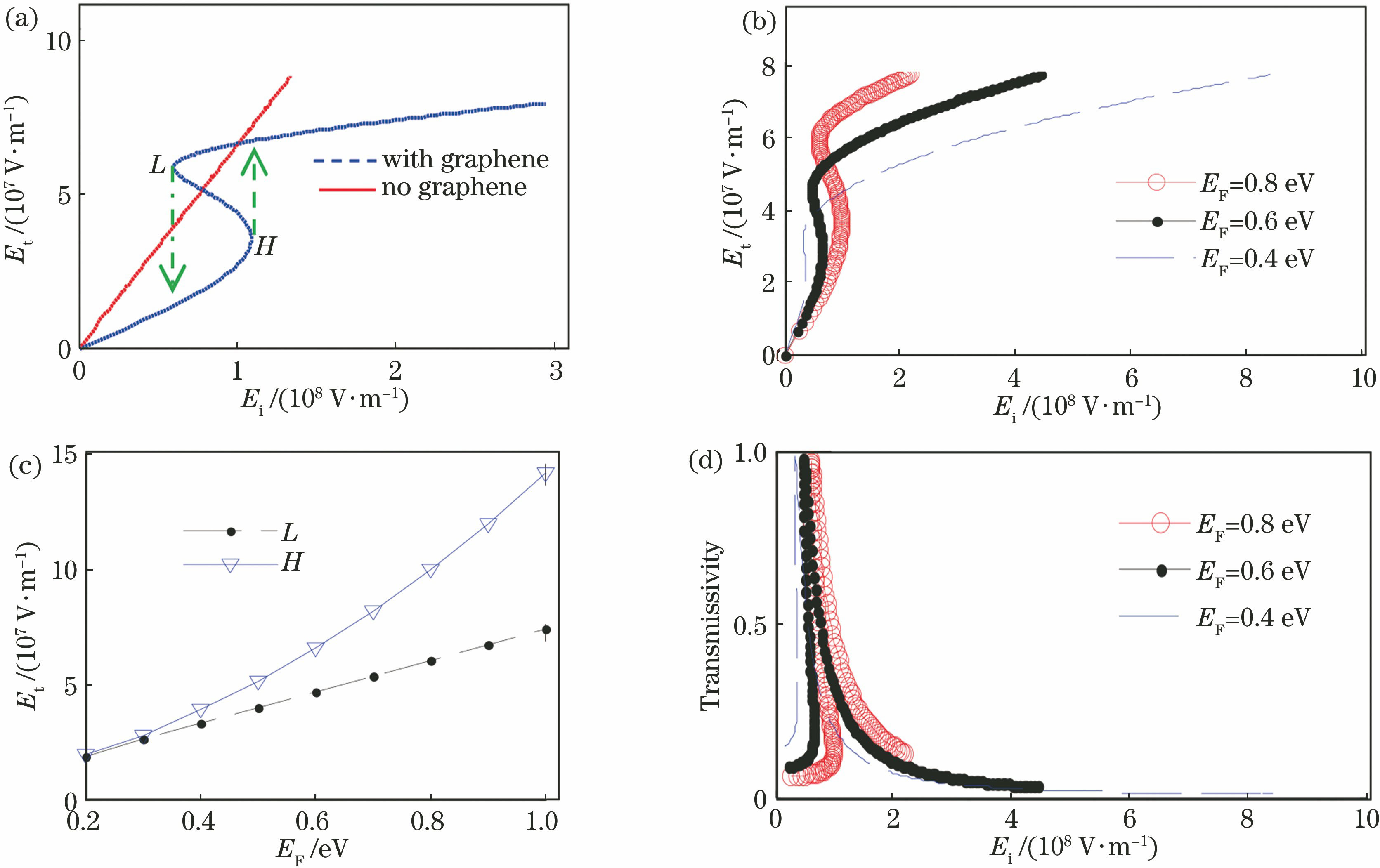 Optical bistability varies with Fermi energy. (a) Relation between amplitude of incident light and the amplitude of transmission light whether the graphene exists third-order nonlinearity or not; (b) relation between amplitude of incident light and amplitude of transmission light; (c) influence of Fermi energy on optical bistability threshold; (d) relation between transmissivity and amplitude of incident light