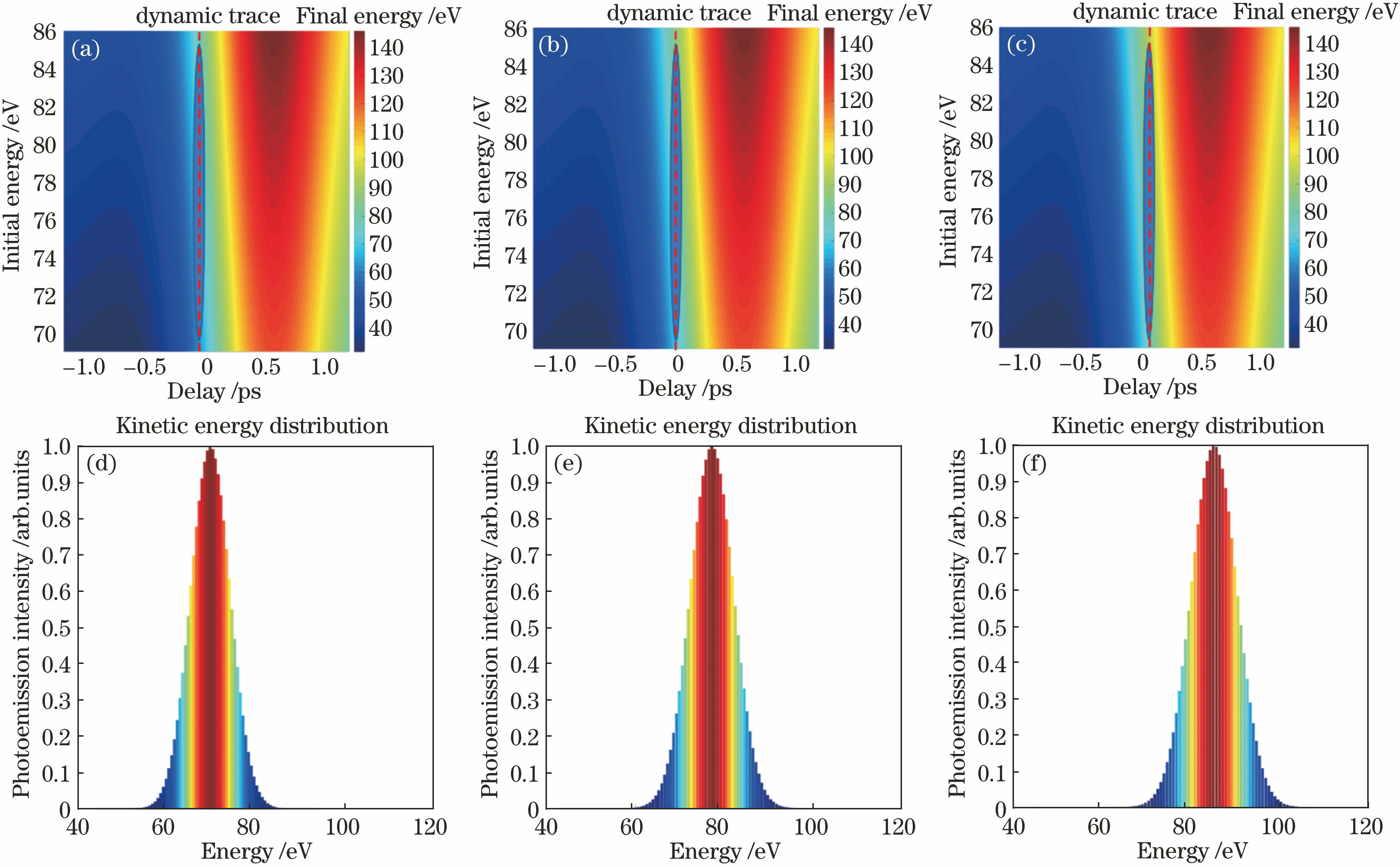 Simulation results with delays of -60 fs, 0 fs, and 60 fs. (a)-(c) Correlation in-between the terahertz streaked photoelectron final energy and initial energy at different time delays; (d)-(f) photoelectron final energy spectrum distribution