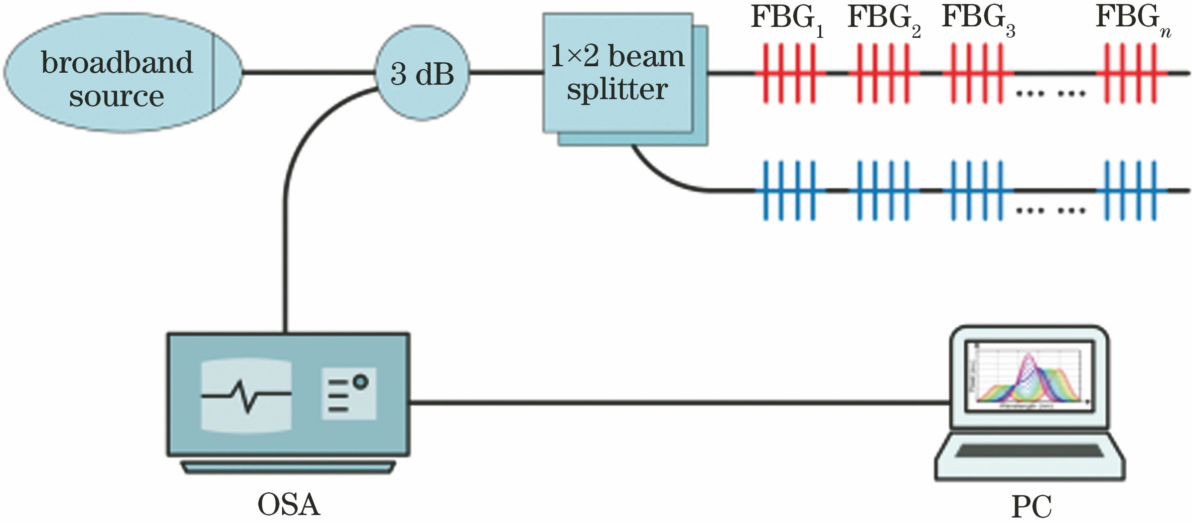 Structure of series-parallel WDM fiber Bragg grating sensor network