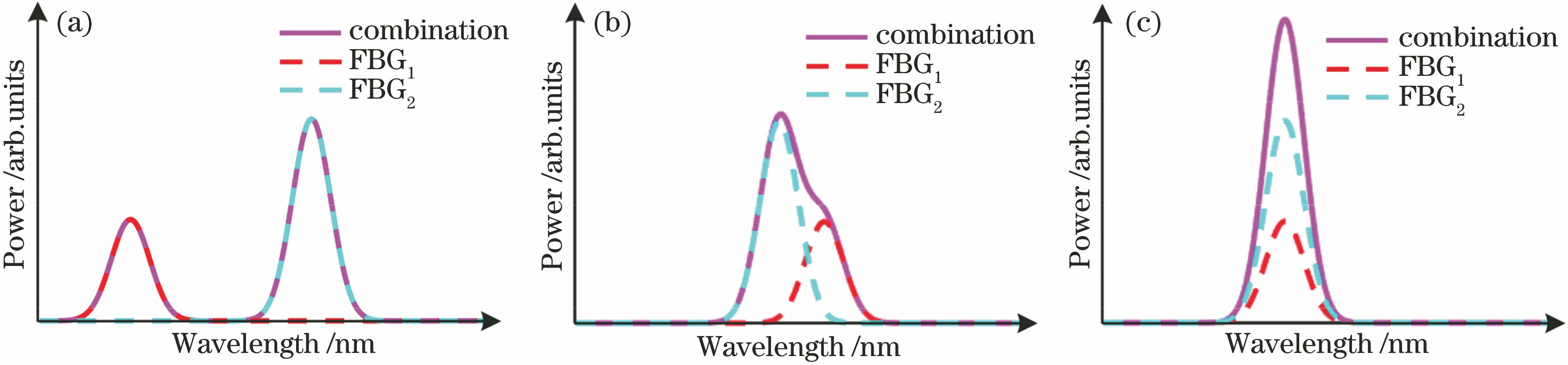 Overlapping types of FBG reflection spectra. (a) Non-overlapping; (b) partly-overlapping; (c) fully-overlapping