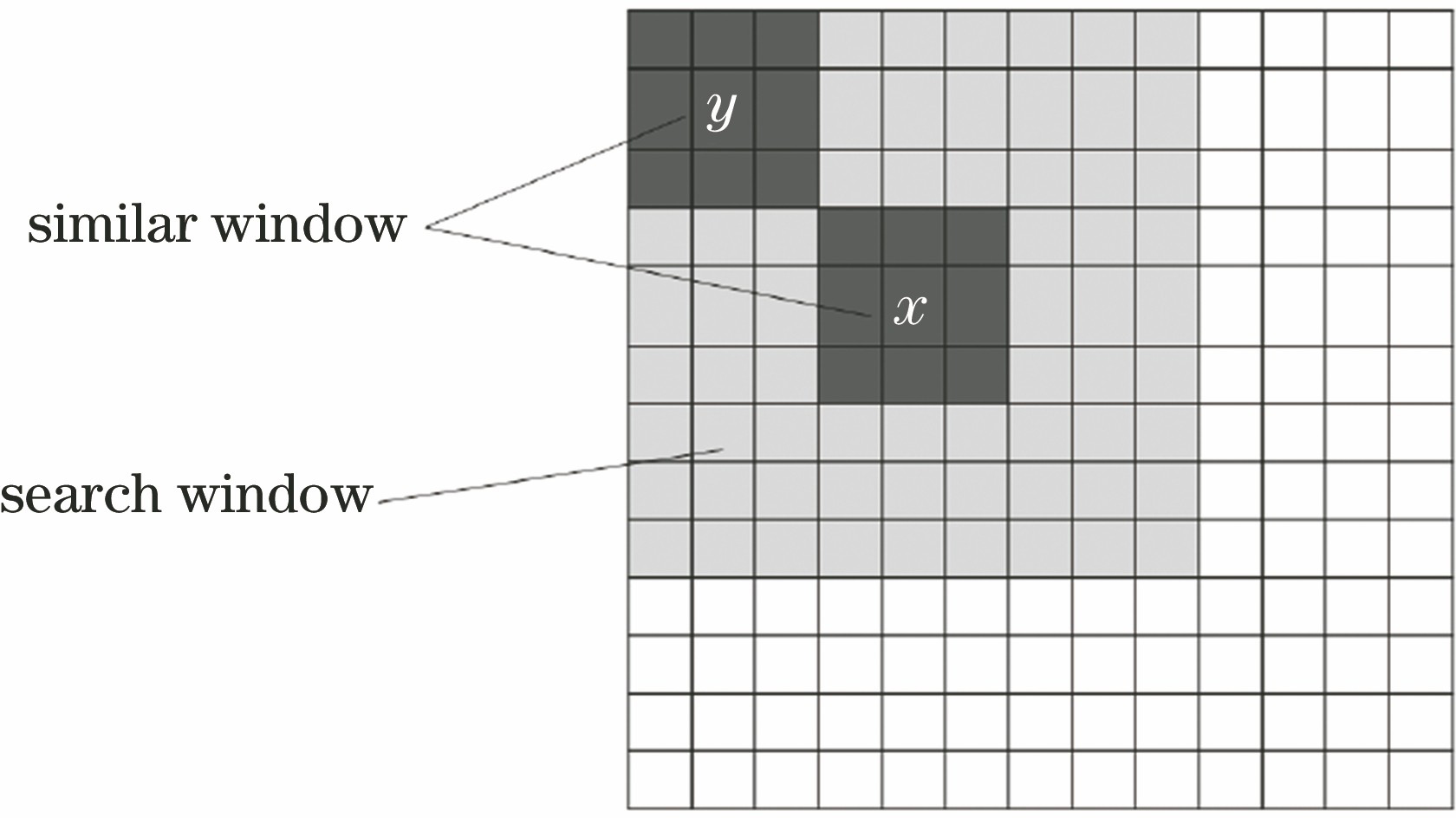 Relationship diagram of similar window and search window of NLM algorithm