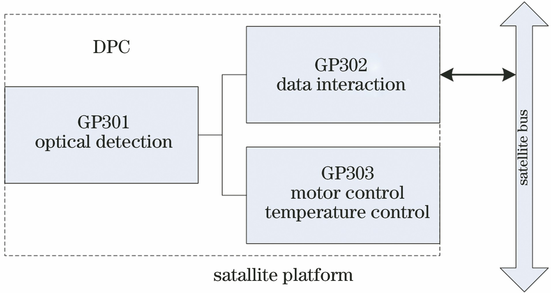 Diagram of instrument system composition