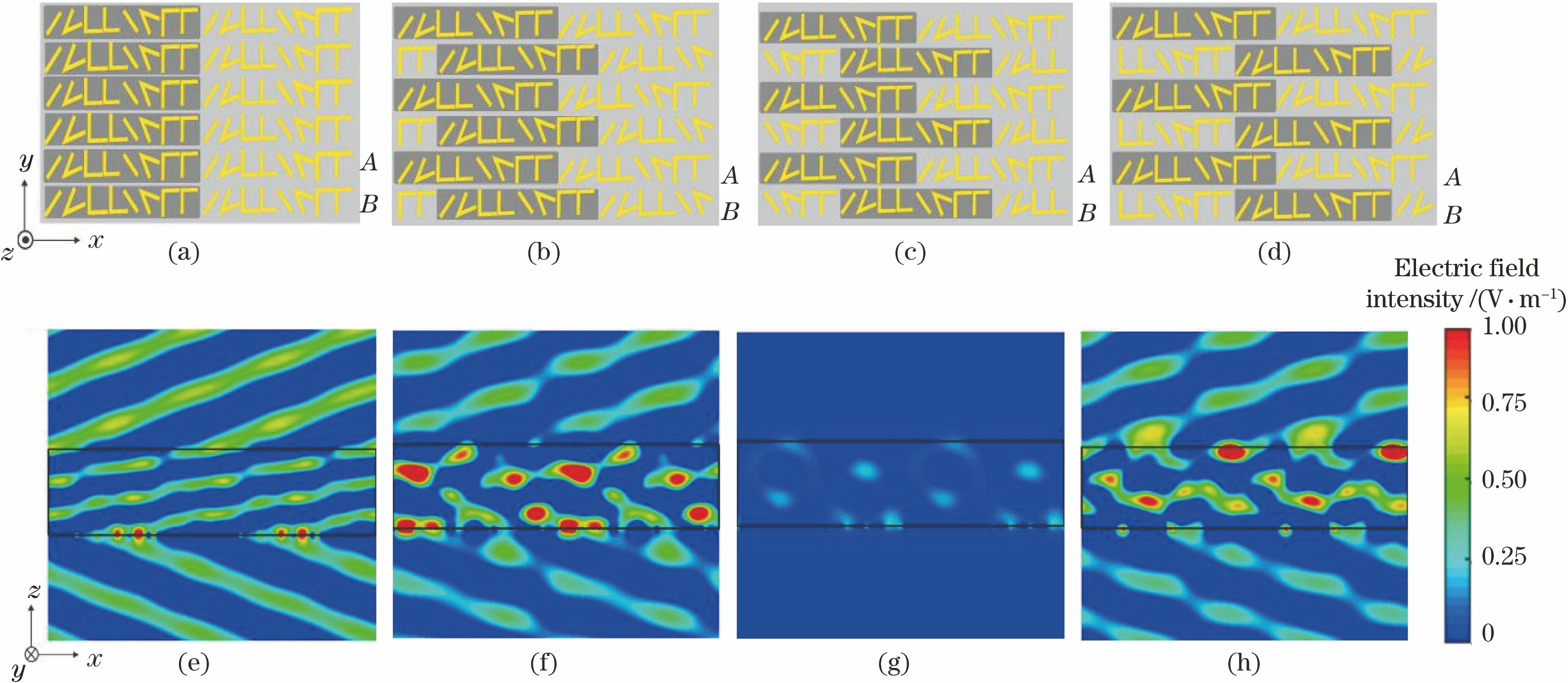Metasurface structures (top) and corresponding electric field distributions of abnormally refracted cross-polarized light in x direction (bottom). Staggered distance: (a)(e) 0; (b)(f) 1/4 period; (c)(g) 2/4 period; (d)(h) 3/4 period