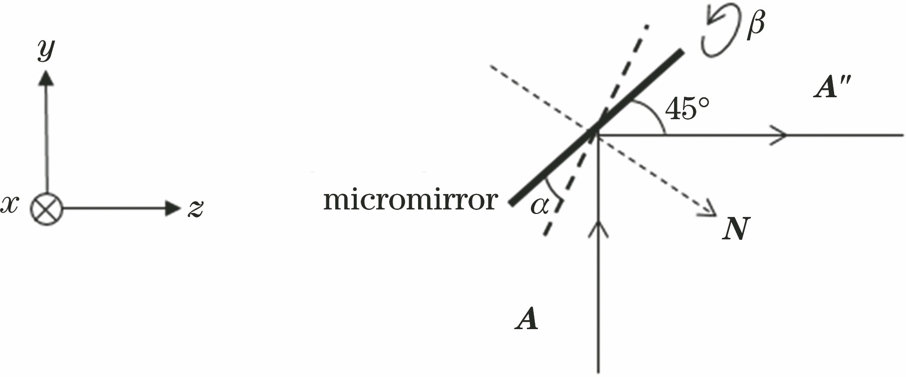 Schematic of rotation angle characteristic and reflective light path of micromirror