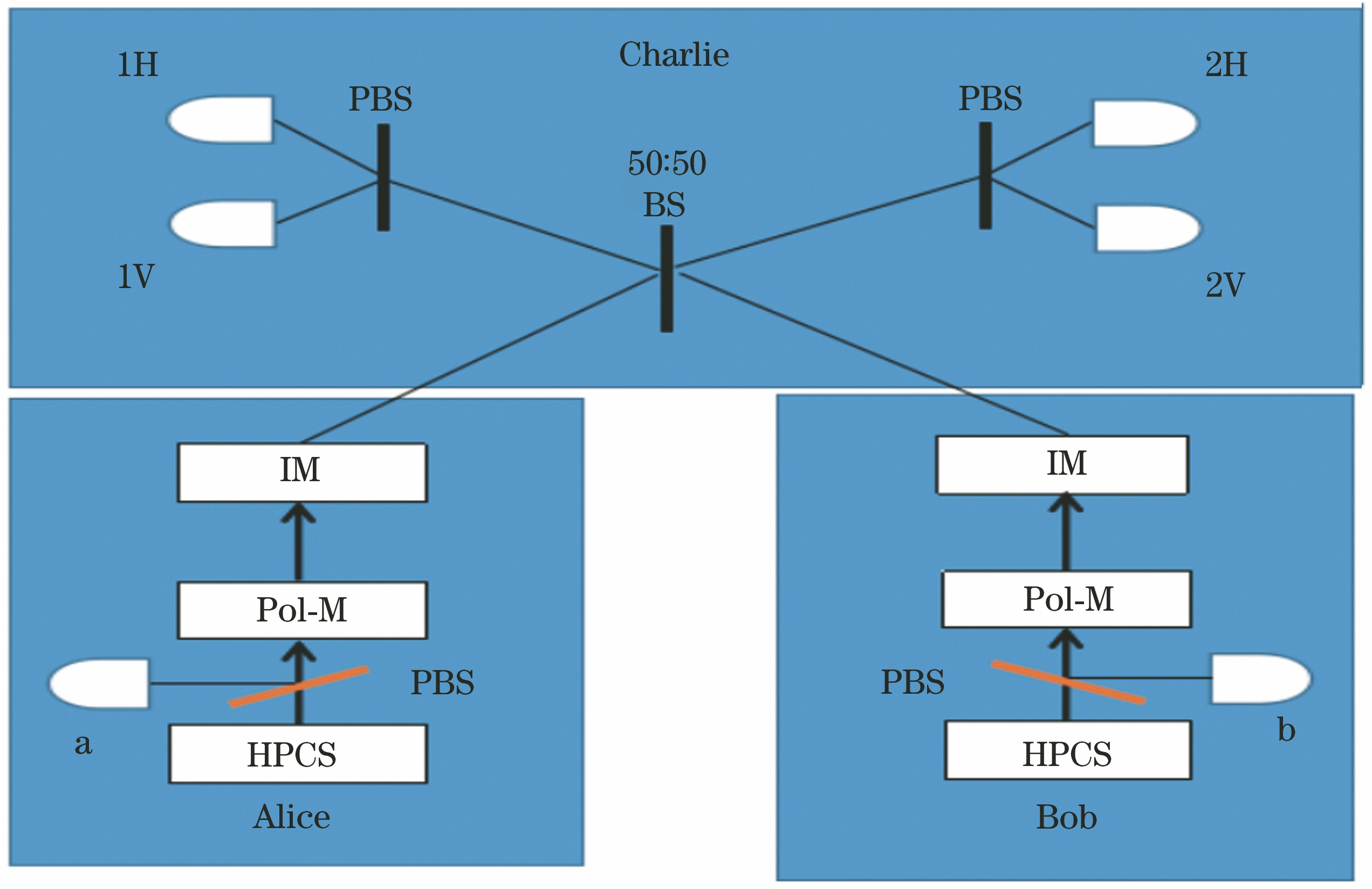System model of MDI-QKD protocol based on HPCS