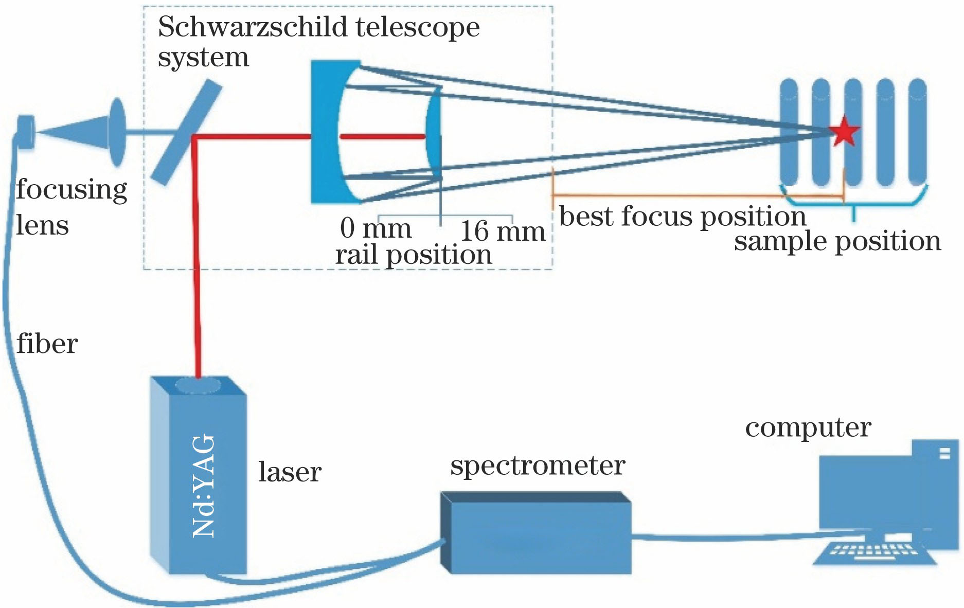 Schematic of experimental device for telemetry LIBS system