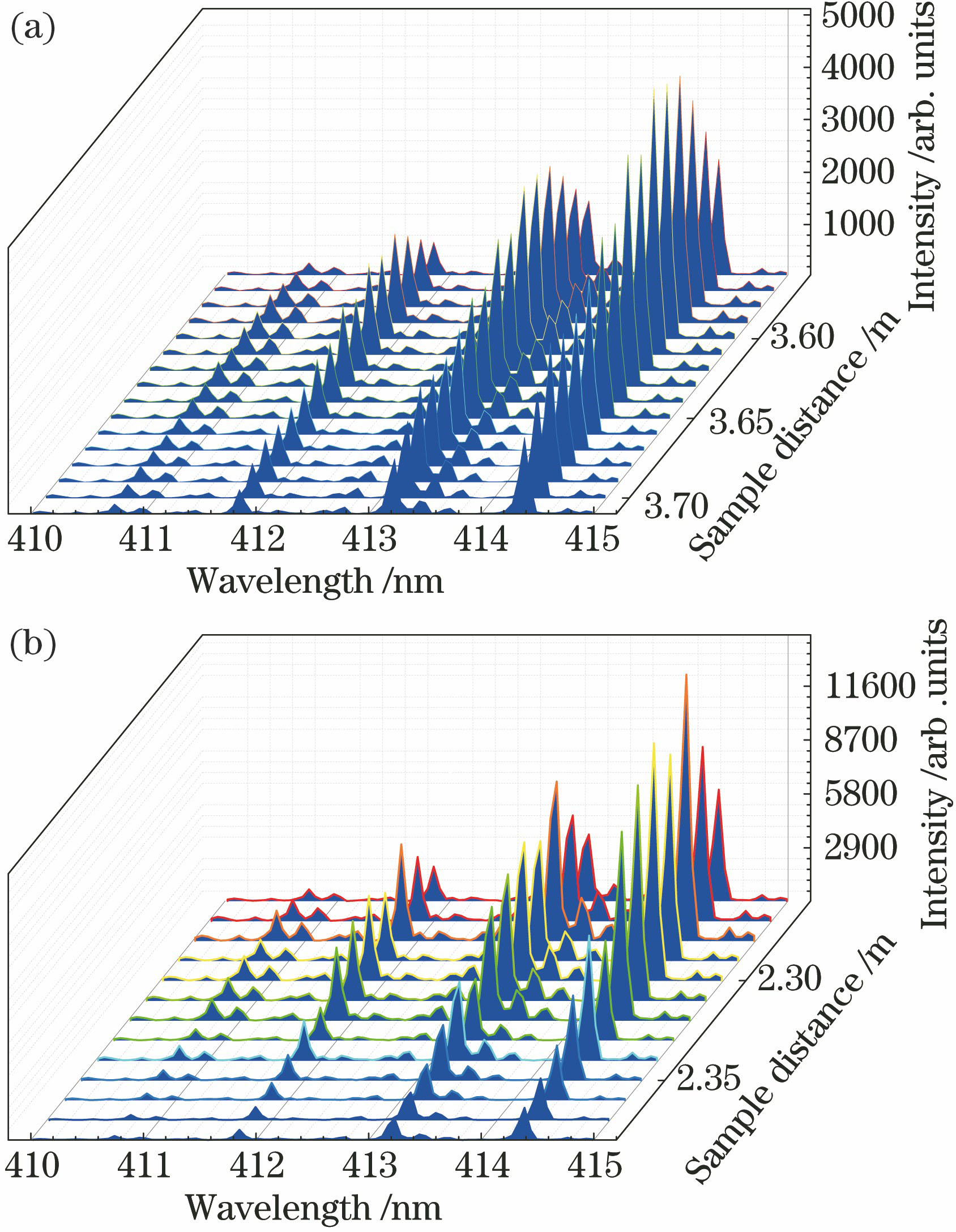 Variation of plasma spectra with wavelength and sample distance at different rail positions. (a) 4 mm; (b) 12 mm