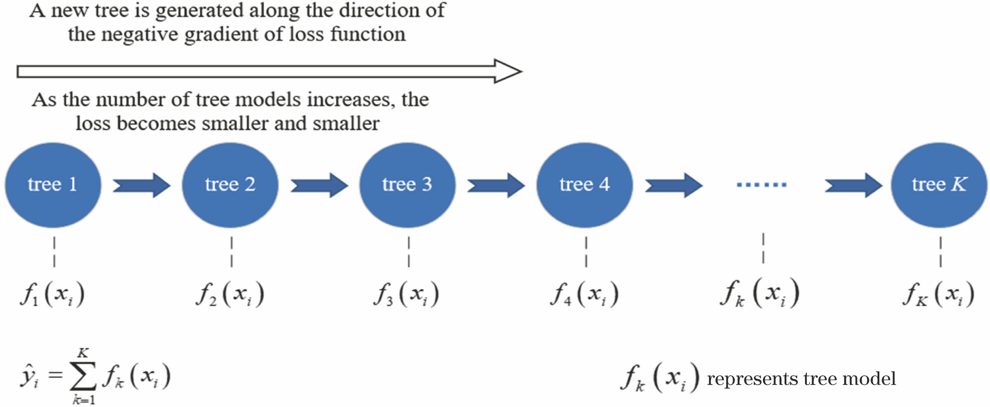 Schematic of XGBoost algorithm[13]