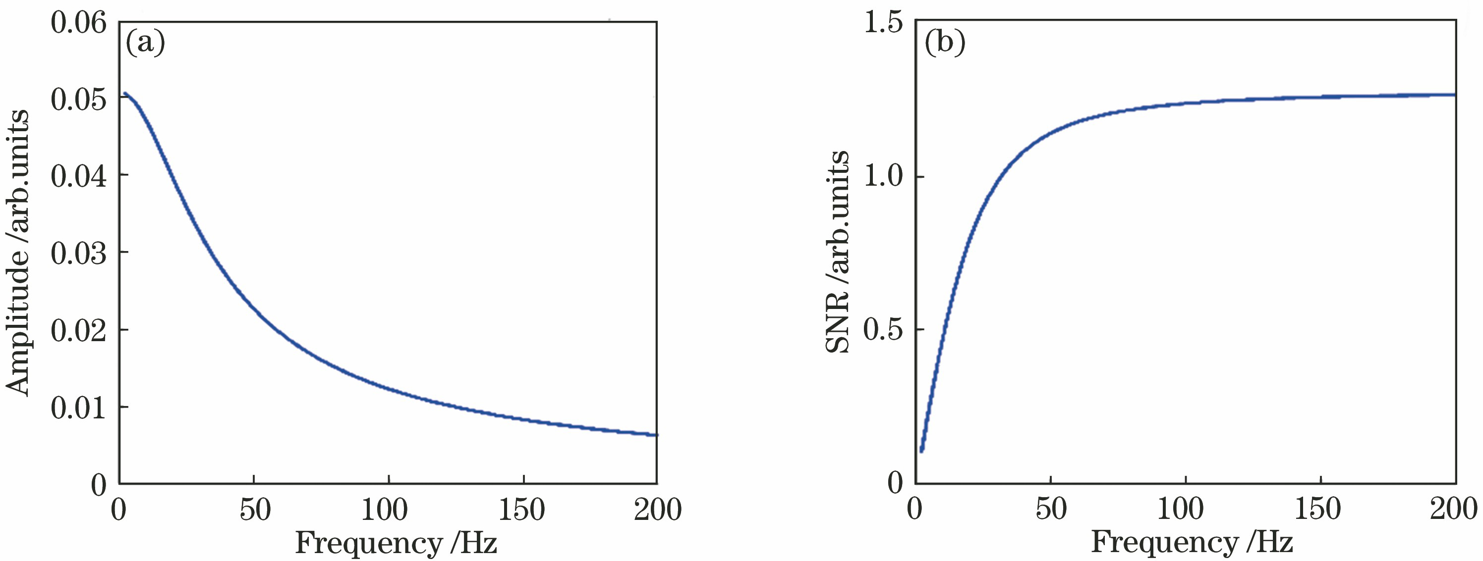 Simulaed curves. (a) Response between amplitude and frequency; (b) relation between SNR and frequency