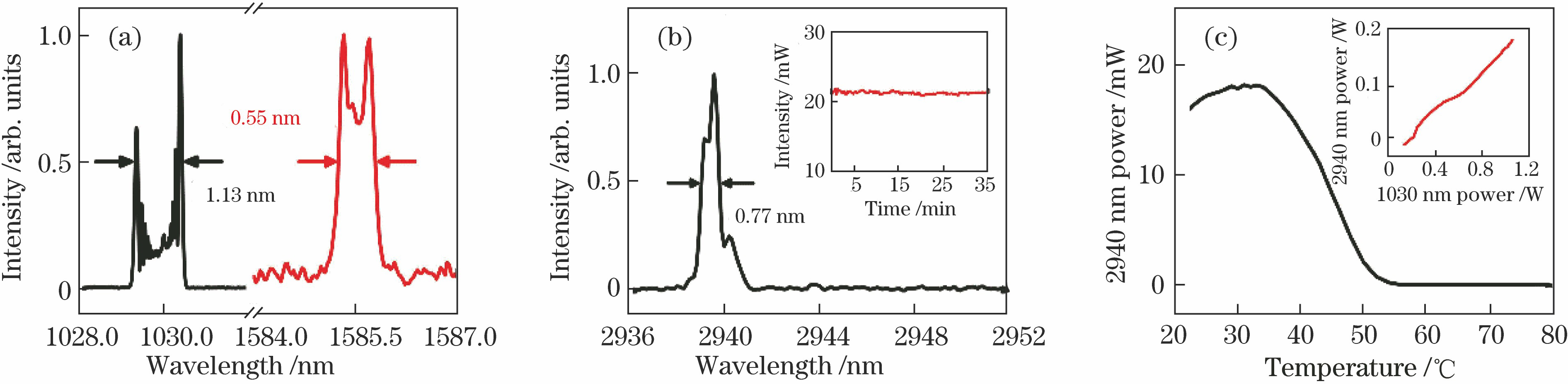 Experimental results. (a) 1029.9 nm and 1585.5 nm spectra; (b) mid-infrared spectra and stability; (c) mid-infrared (2940 nm) laser power versus crystal temperature and (inset) incident pumping power