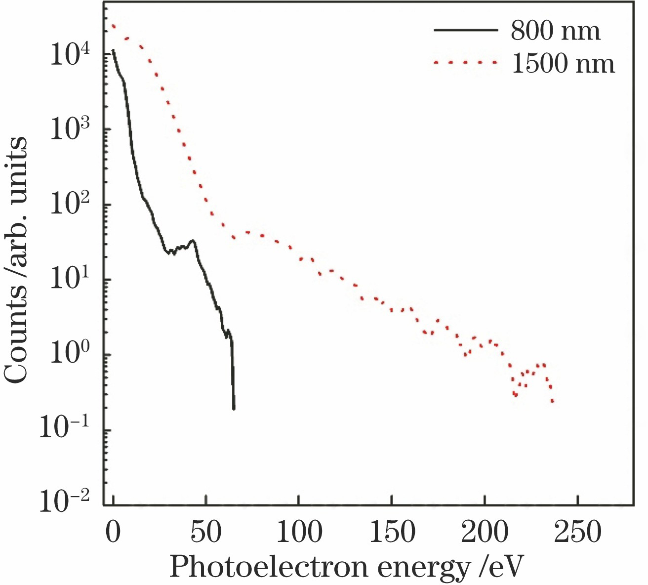Experimental photoelectron spectra of Xe ionized by the linearly polarized laser field at the two wavelengths of 800 nm and 1500 nm