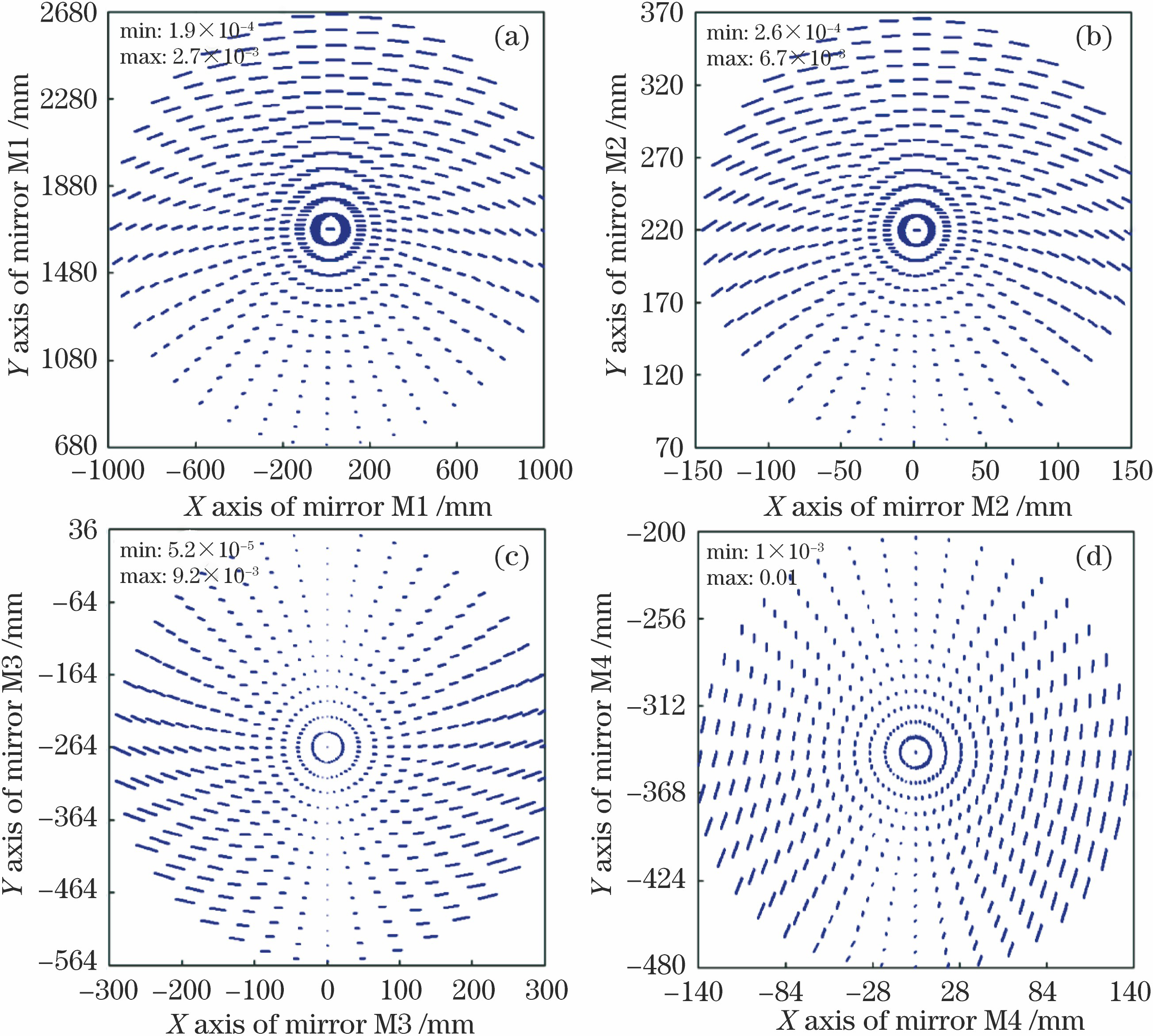 Diattenuation maps for each mirror element in the designed unobscured off-axis telescope. (a) M1; (b) M2; (c) M3; (d) M4