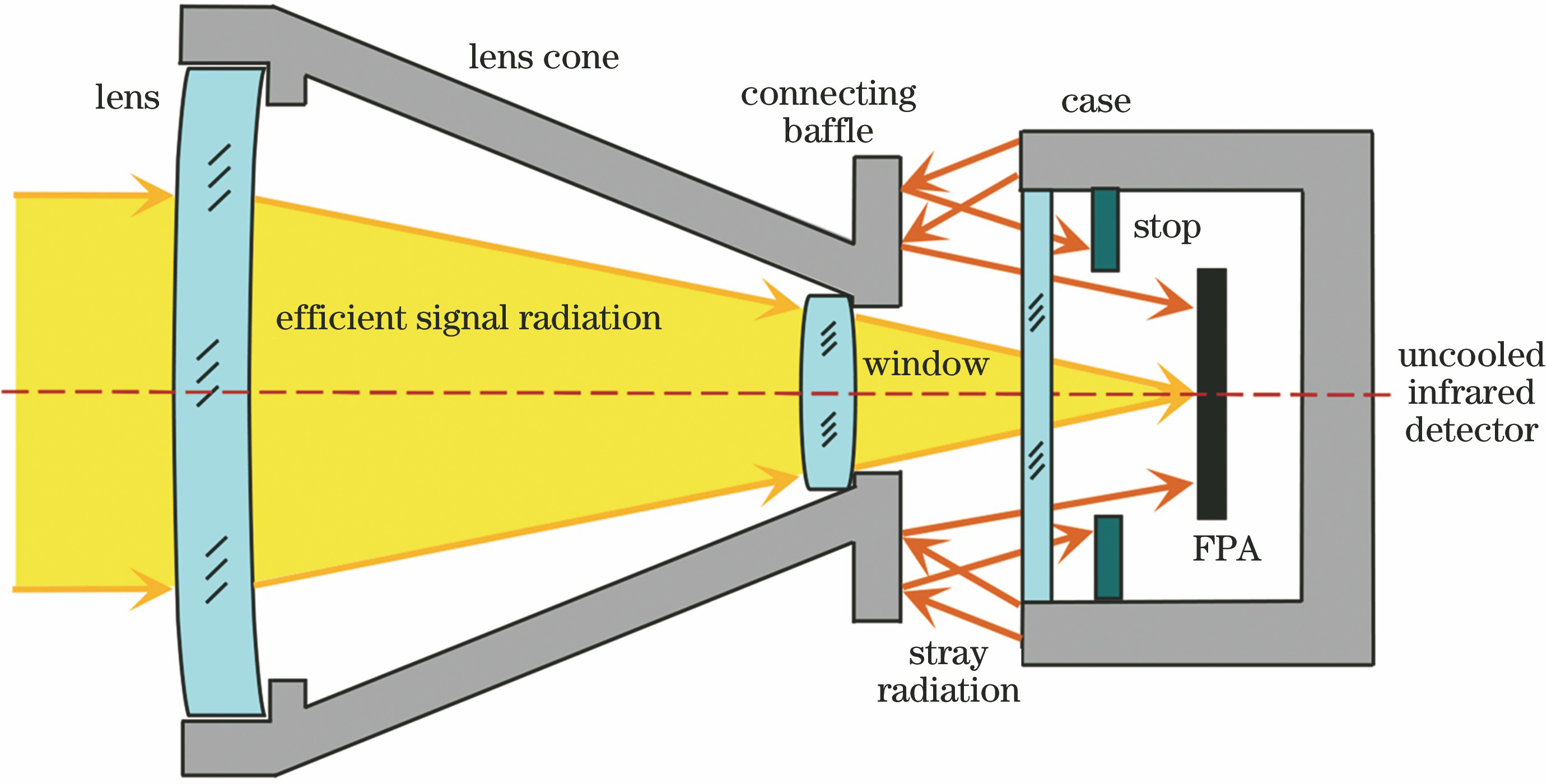 Schematic of stray radiation and stop aperture of uncooled infrared detector