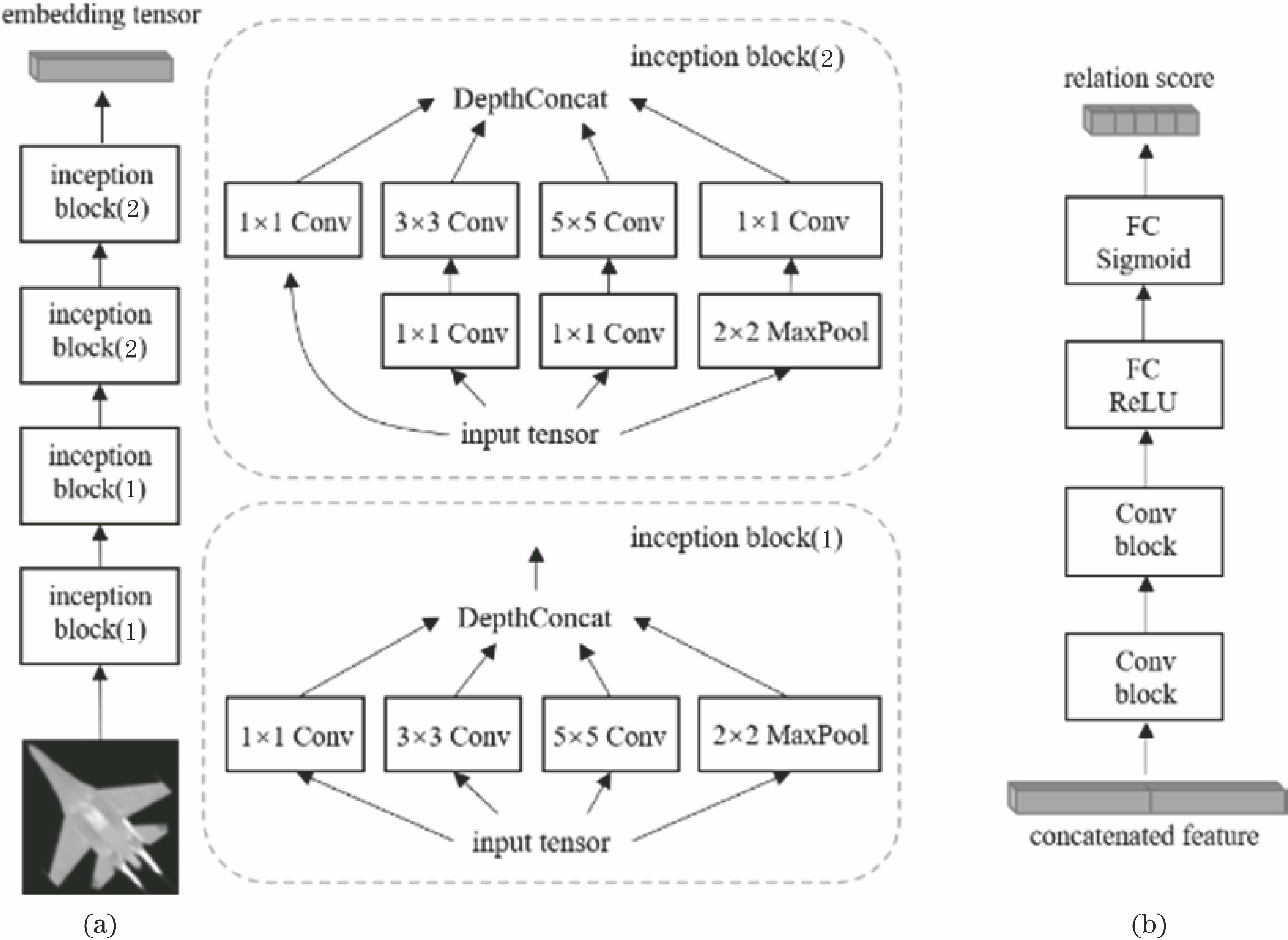 Architecture of module. (a) Embedding module; (b) relation module