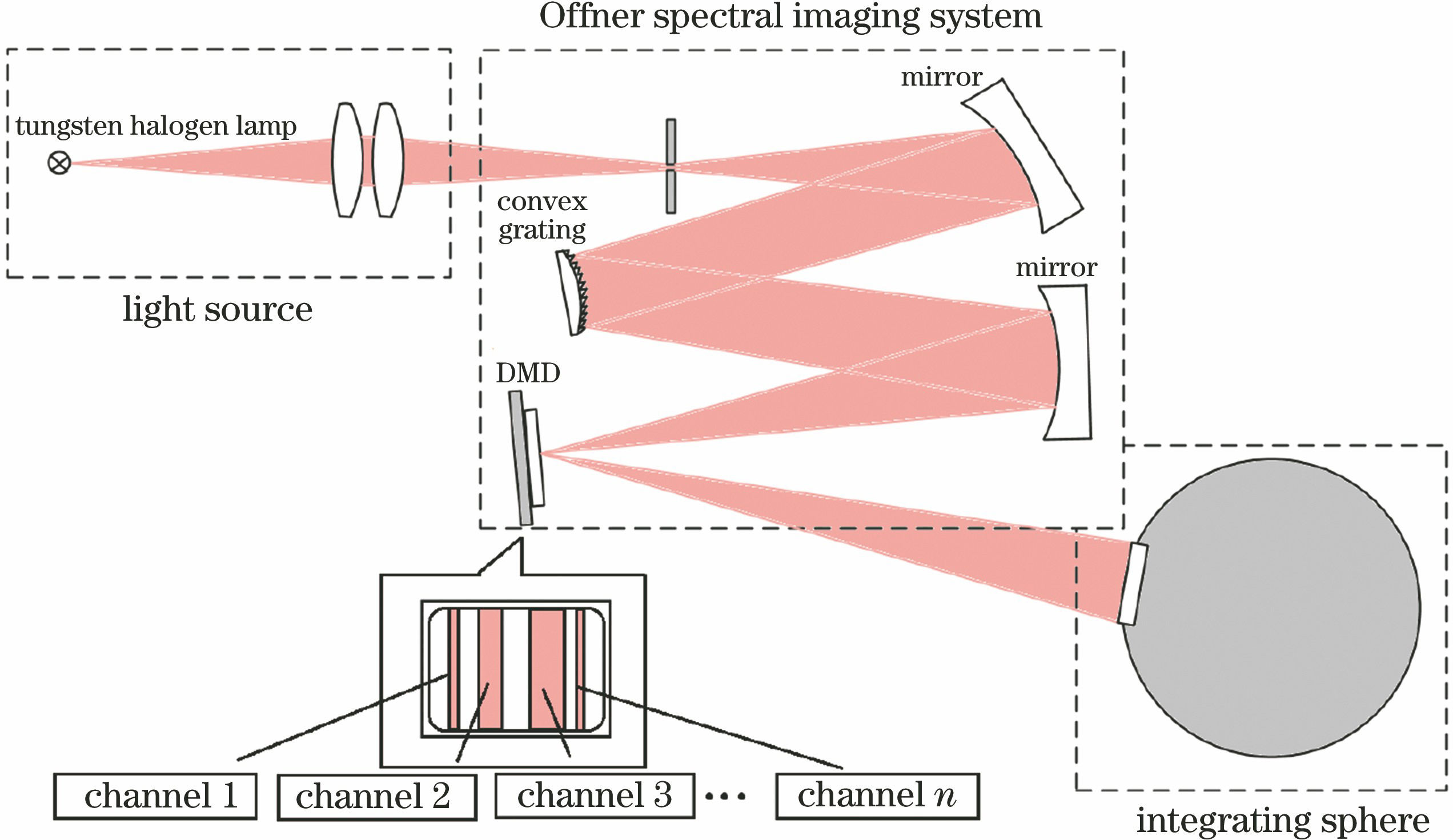 Schematic of spectral radiation calibration system