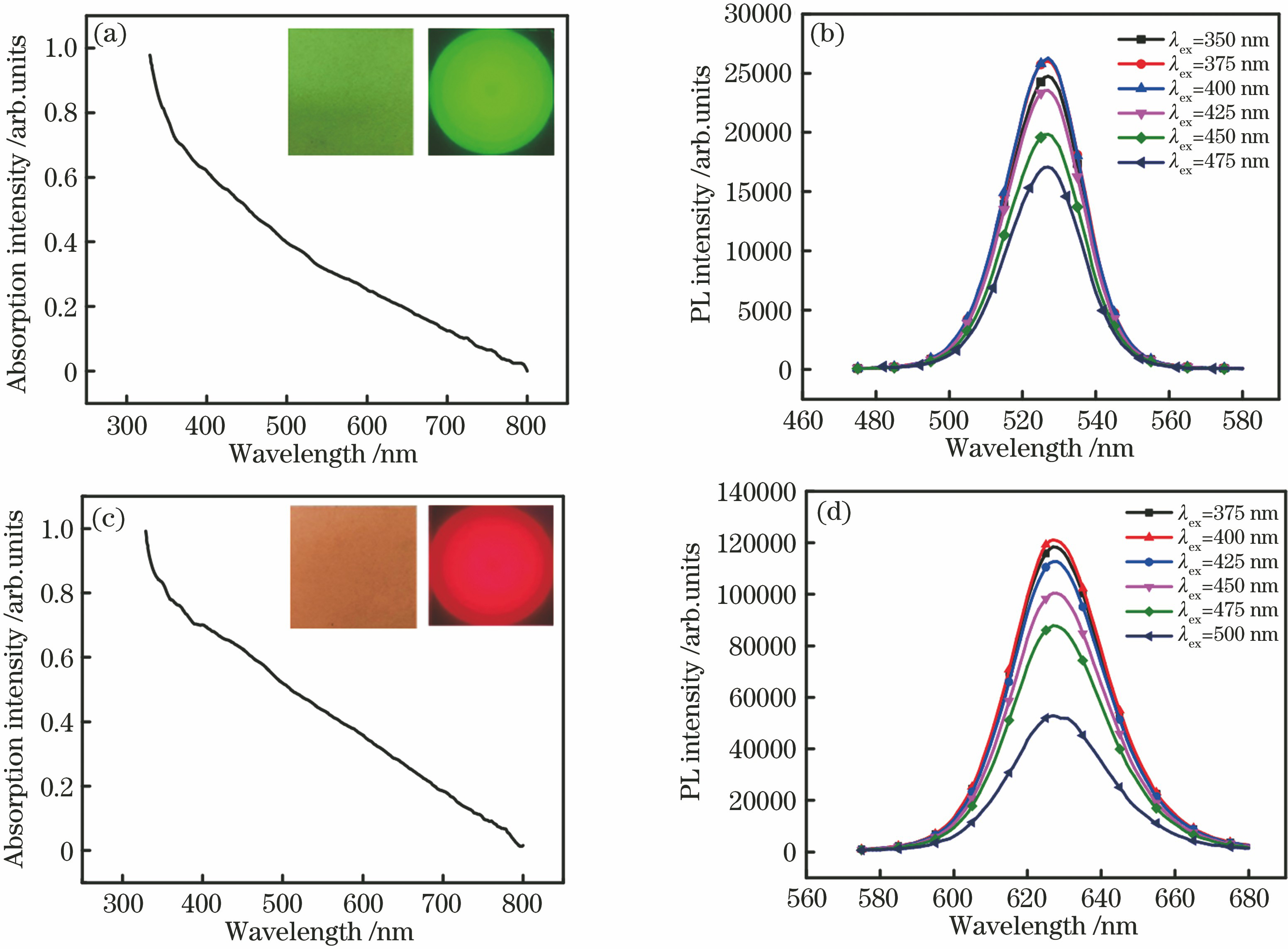 Absorption and PL spectra of quantum dot film. (a) Absorption spectrum of green quantum dot film, insets are photographs of green quantum dot film in natural light and darkness; (b) PL spectra of green quantum dot film; (c) absorption spectrum of red quantum dot film, insets are photographs of red quantum dot film in natural light and darkness; (d) PL spectra of red quantum dot film