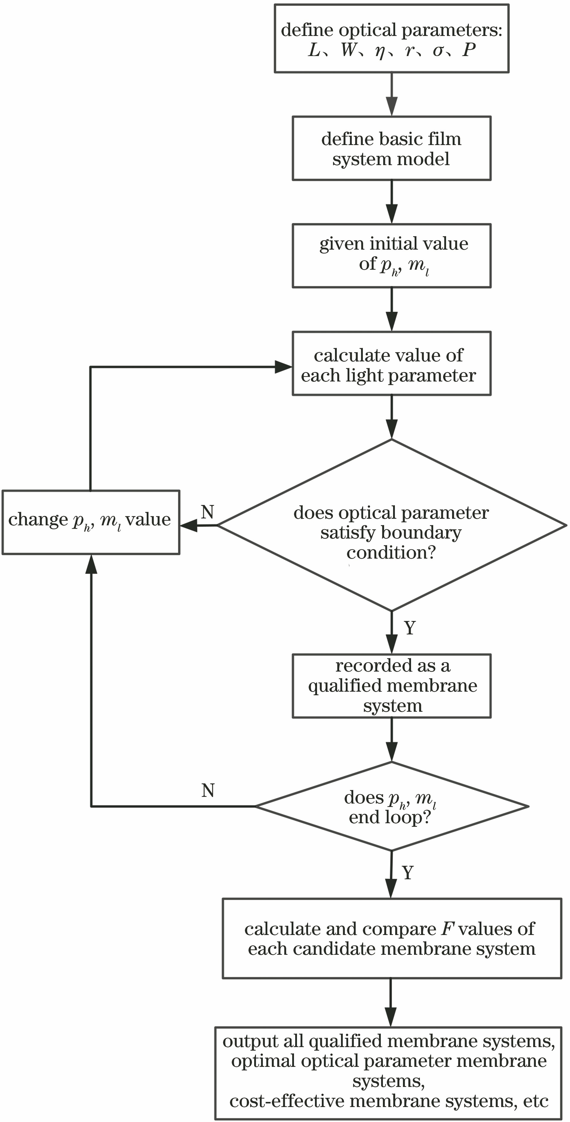 Flow chart of membrane system optimization algorithm