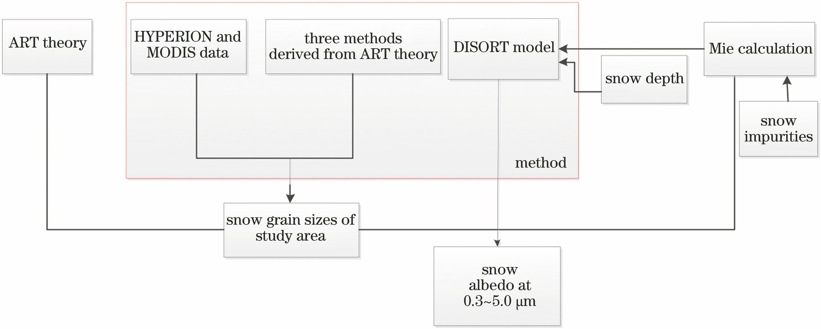 Schematic diagram of retrieval method of snow grain size and snow albedo