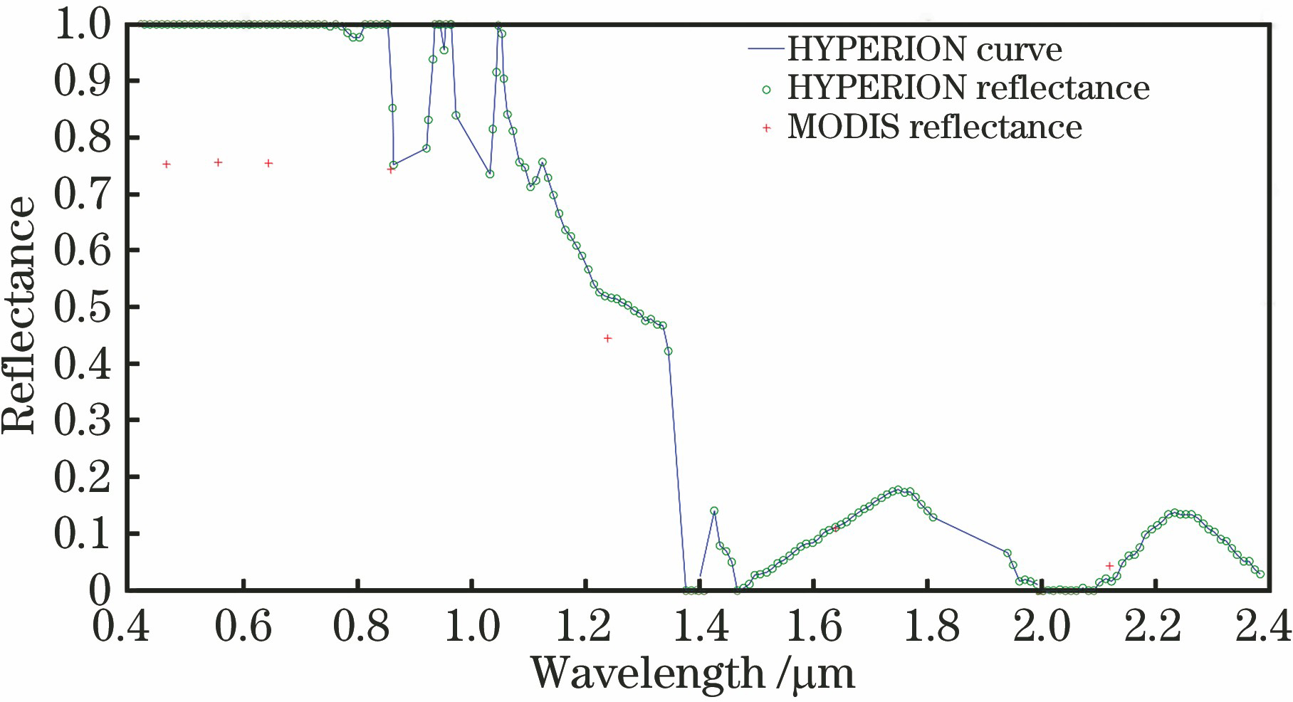 Snow reflectance of HYPERION and MODIS data