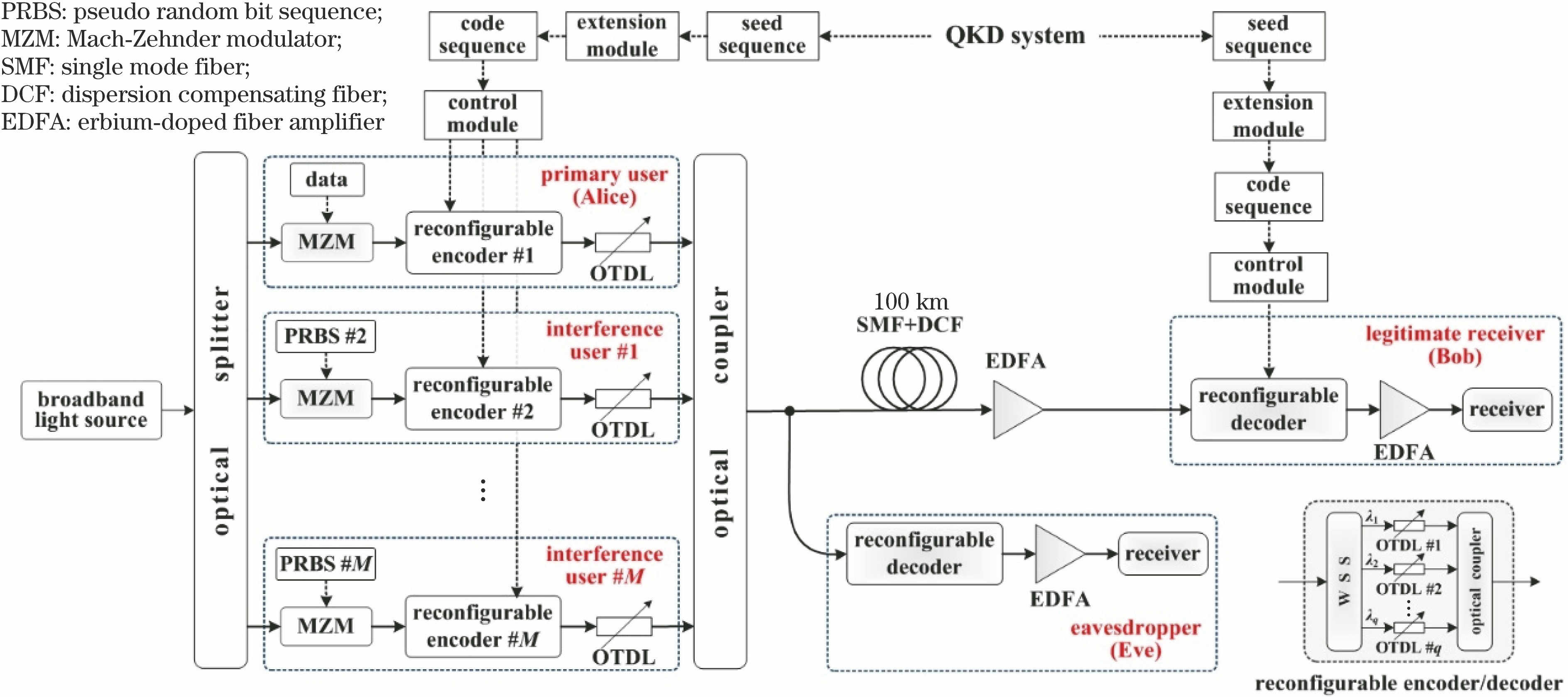 Diagram of anti-interception communication system based on OCDMA encoding/decoding technology